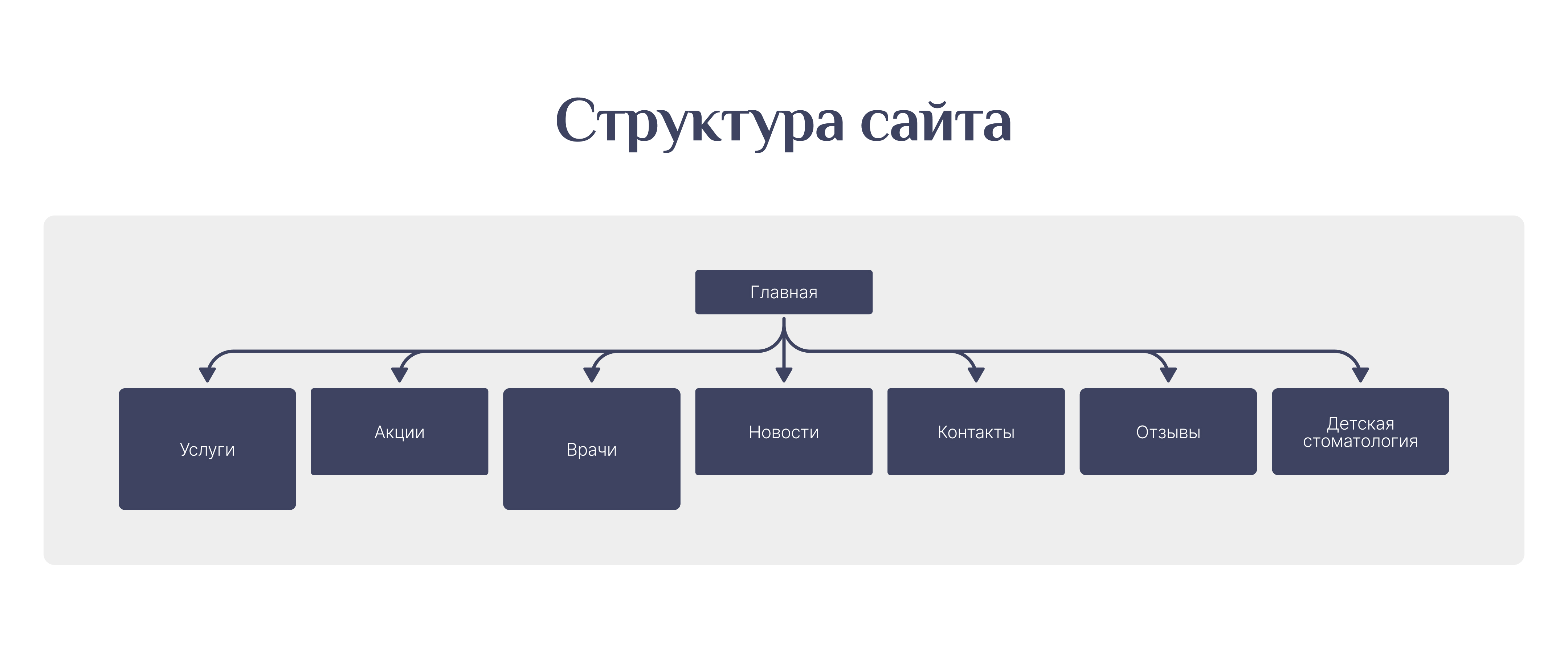 Многостраничный сайт для стоматологии — Изображение №6 — Интерфейсы, Брендинг на Dprofile