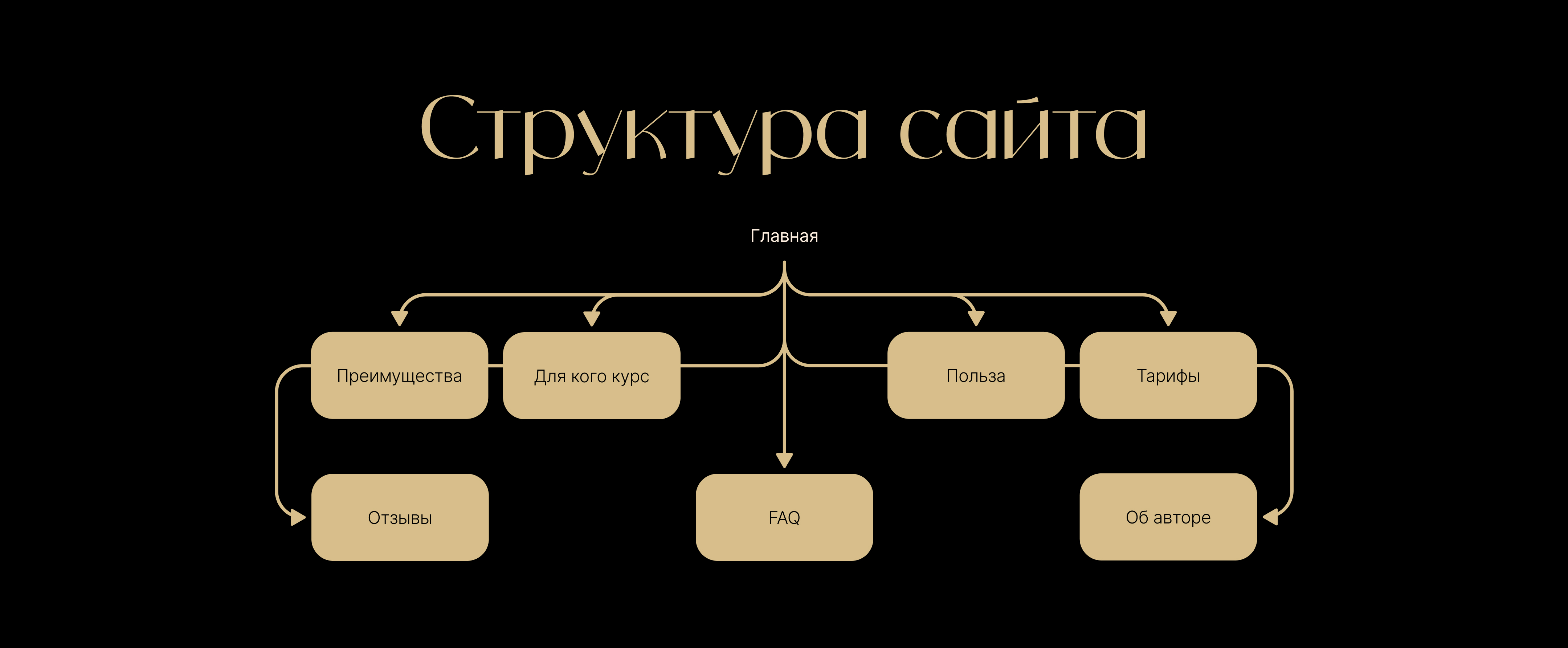 Сайт для Школы Астрологии — Изображение №5 — Интерфейсы, Брендинг на Dprofile