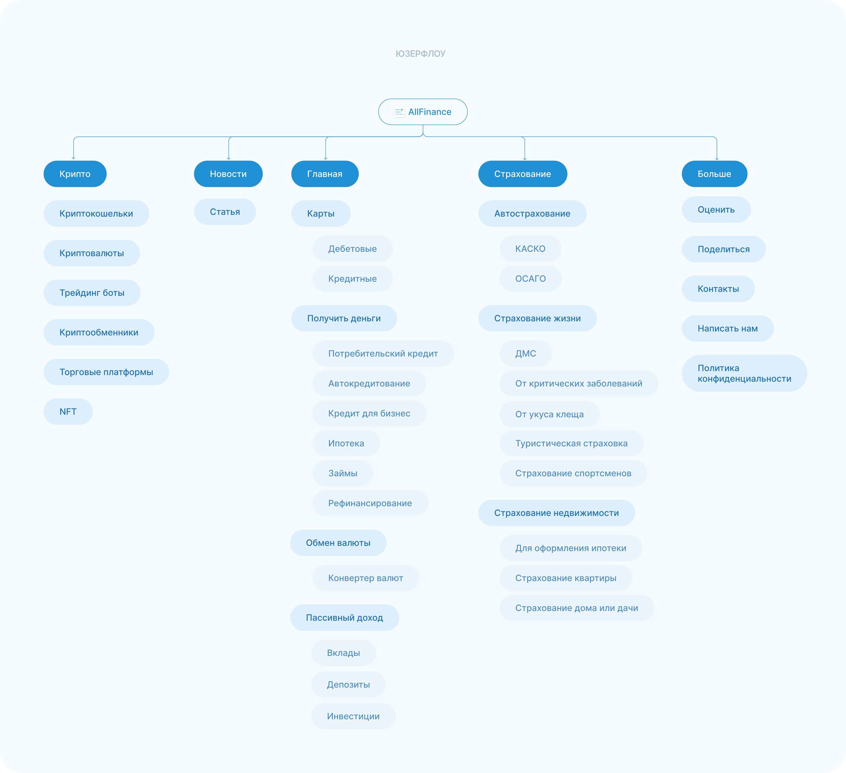 AllFinance: все финансовые услуги в одном окне — Изображение №4 — Интерфейсы на Dprofile