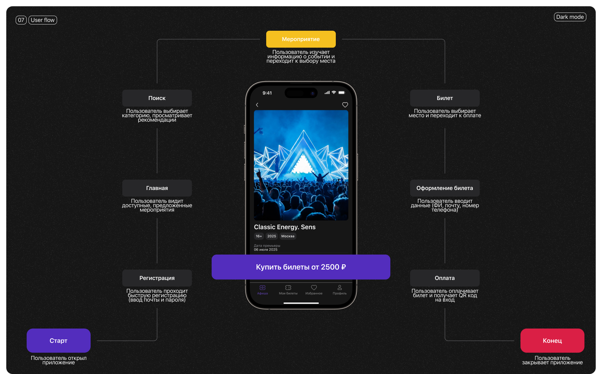 CINEMA STAR | Mobile App — Изображение №12 — Интерфейсы на Dprofile