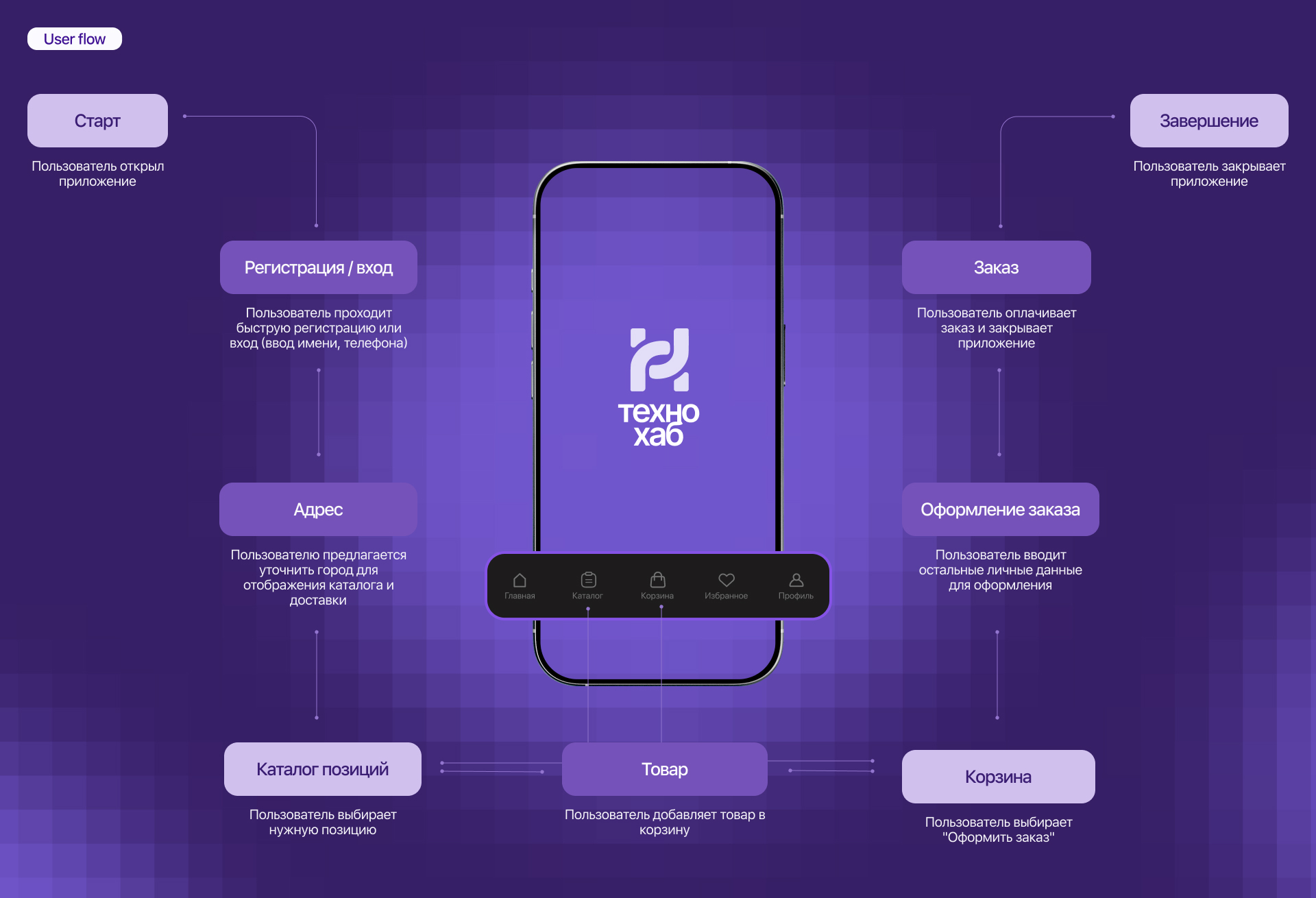 Mobile App «Технохаб» UX | UI — Изображение №9 — Интерфейсы на Dprofile
