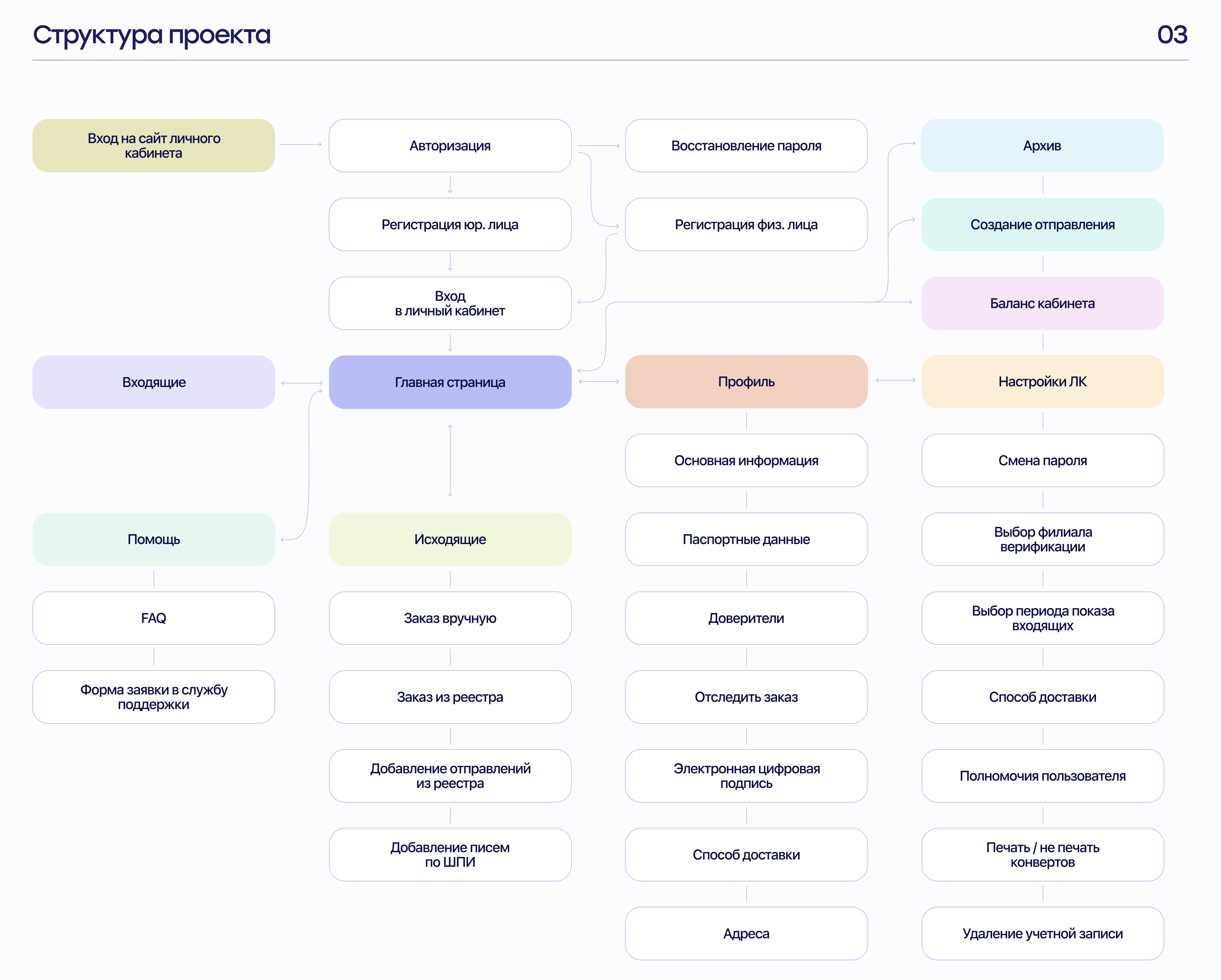 Редизайн личного кабинета UX | UI — Изображение №5 — Интерфейсы на Dprofile