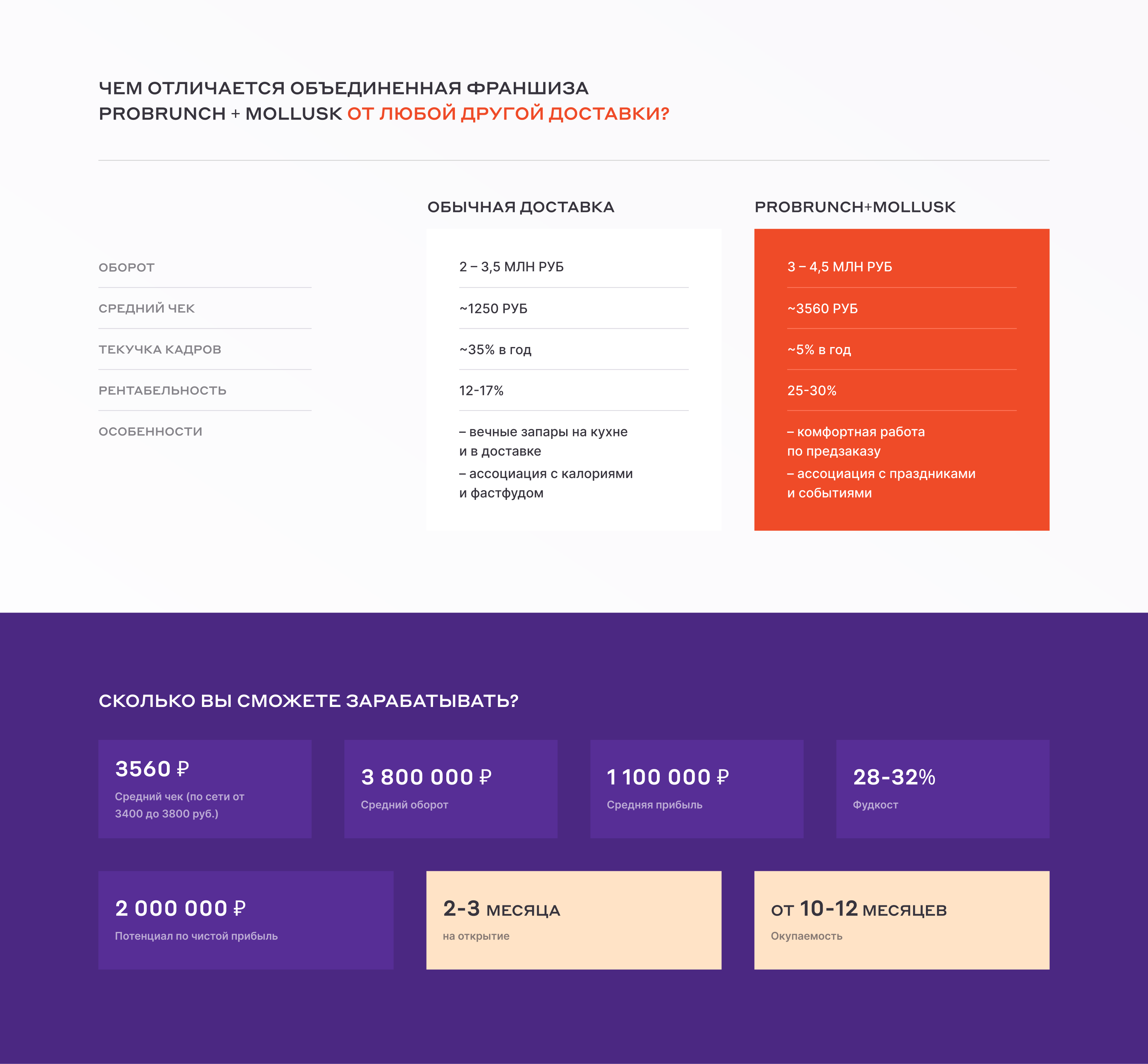 probrunch® / dark kitchen franchise landing page — Изображение №8 — Брендинг, Графика на Dprofile