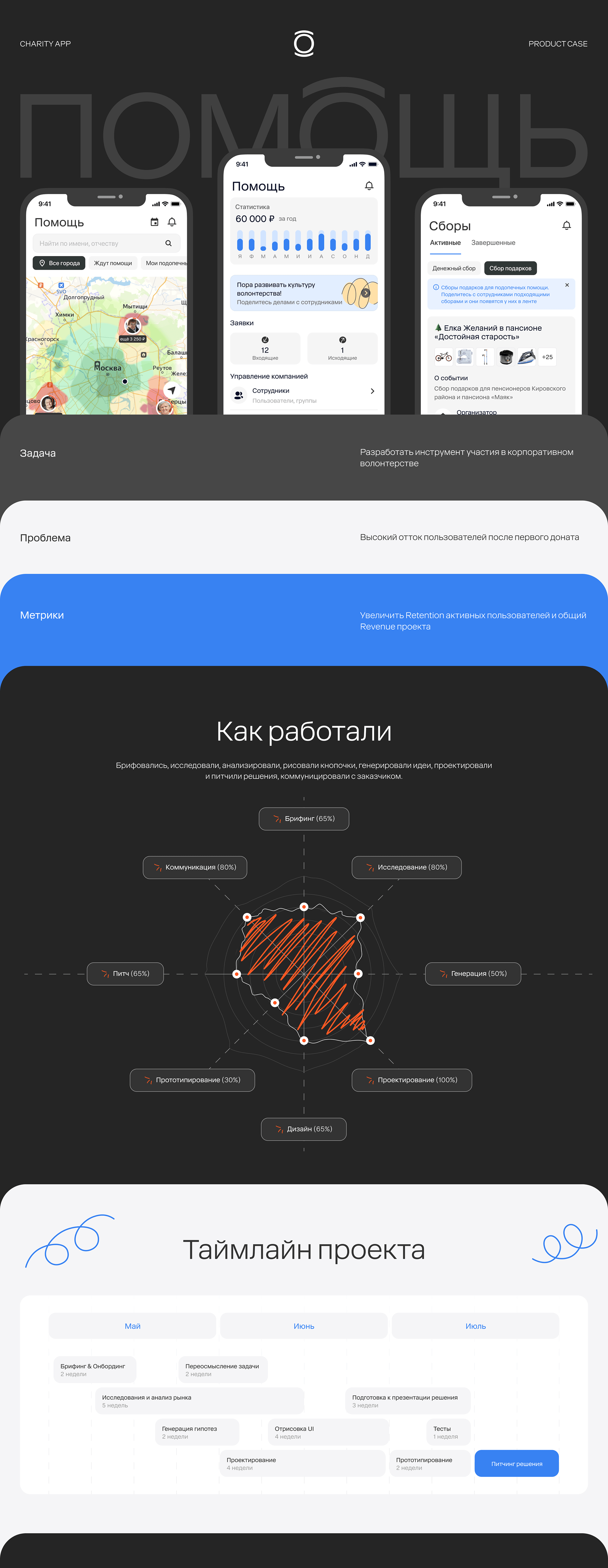 POMOSCH | B2B CHARITY APP — Изображение №1 — Интерфейсы, Маркетинг на Dprofile
