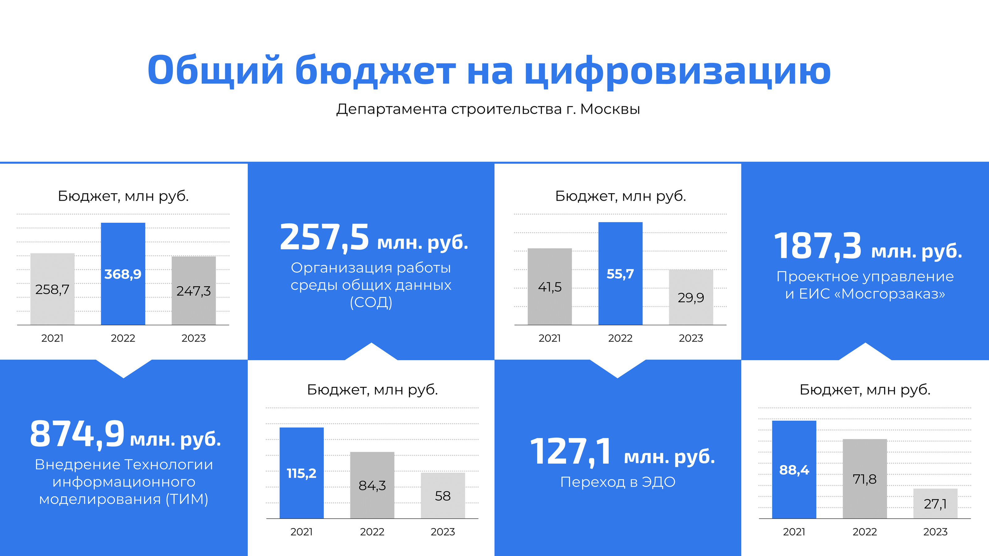 Презентация для департамента строительства г. Москвы — Изображение №8 — Брендинг, Маркетинг на Dprofile