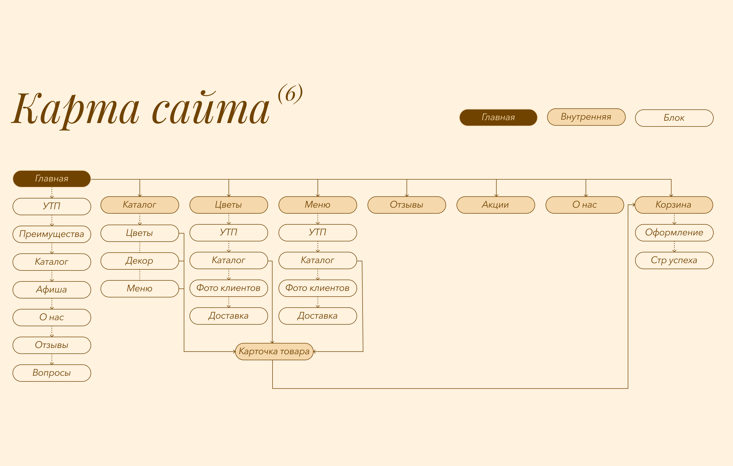 Дизайн сайта // Цветы и Кофе — Изображение №17 — Интерфейсы, Анимация на Dprofile