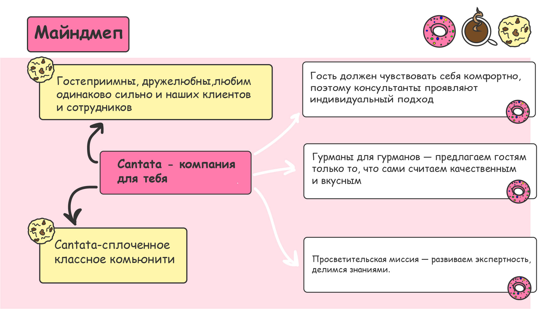 Айдентика для "Кантата" | Aidentity — Изображение №3 — Брендинг, Иллюстрация на Dprofile
