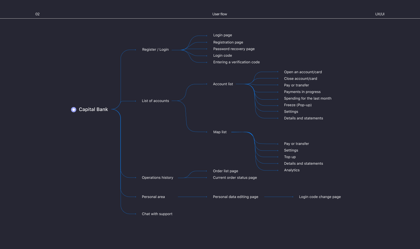 Bank applicaion – UX UI Design — Изображение №3 — Интерфейсы на Dprofile