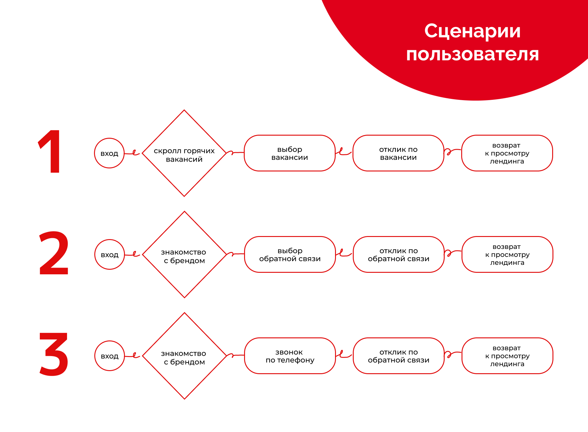 Landing page for Auchan — Изображение №9 — Интерфейсы на Dprofile