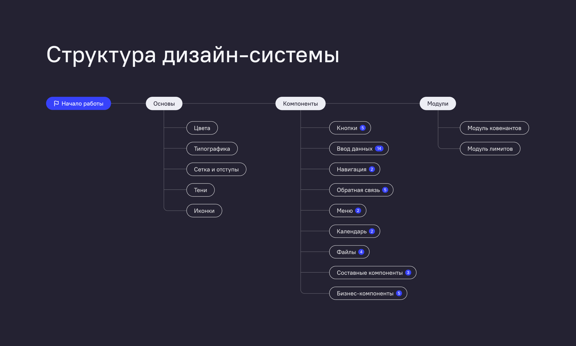 Дизайн-система fintech-платформы — Изображение №2 — Интерфейсы на Dprofile