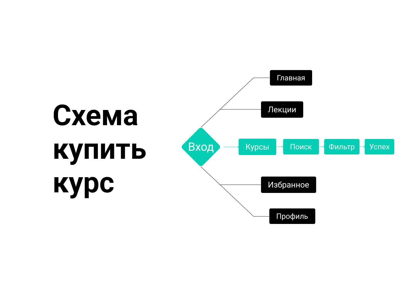 Praktika.School мобильное приложение для онлайн — Изображение №5 — Интерфейсы на Dprofile