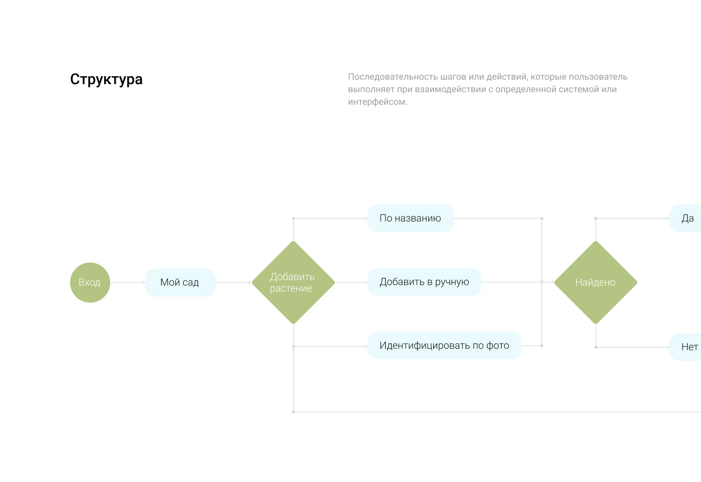 Приложение по уходу за растениями Plant Pal — Изображение №11 — Интерфейсы на Dprofile
