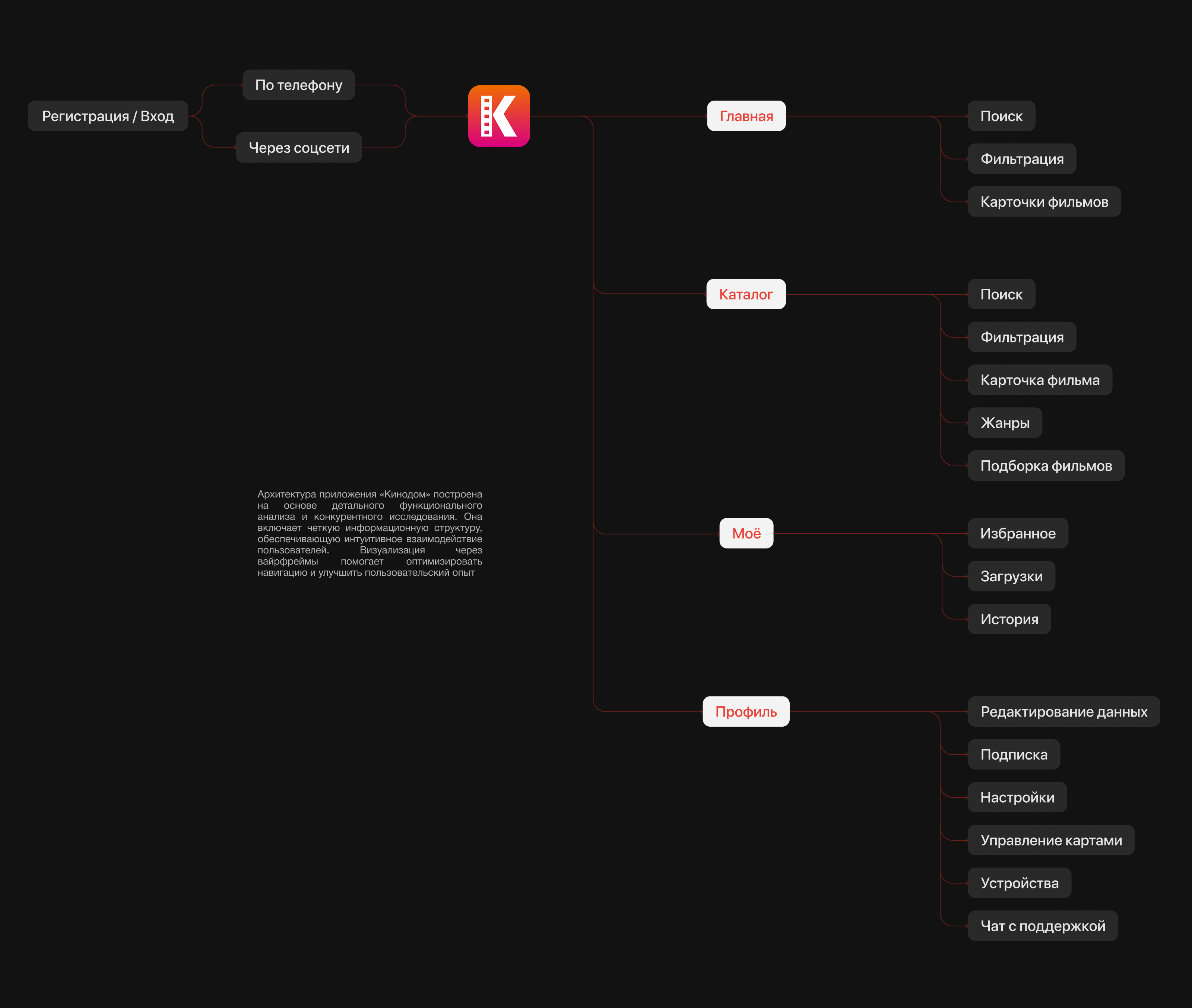 Kinodom | Movie streaming service — Изображение №10 — Интерфейсы на Dprofile