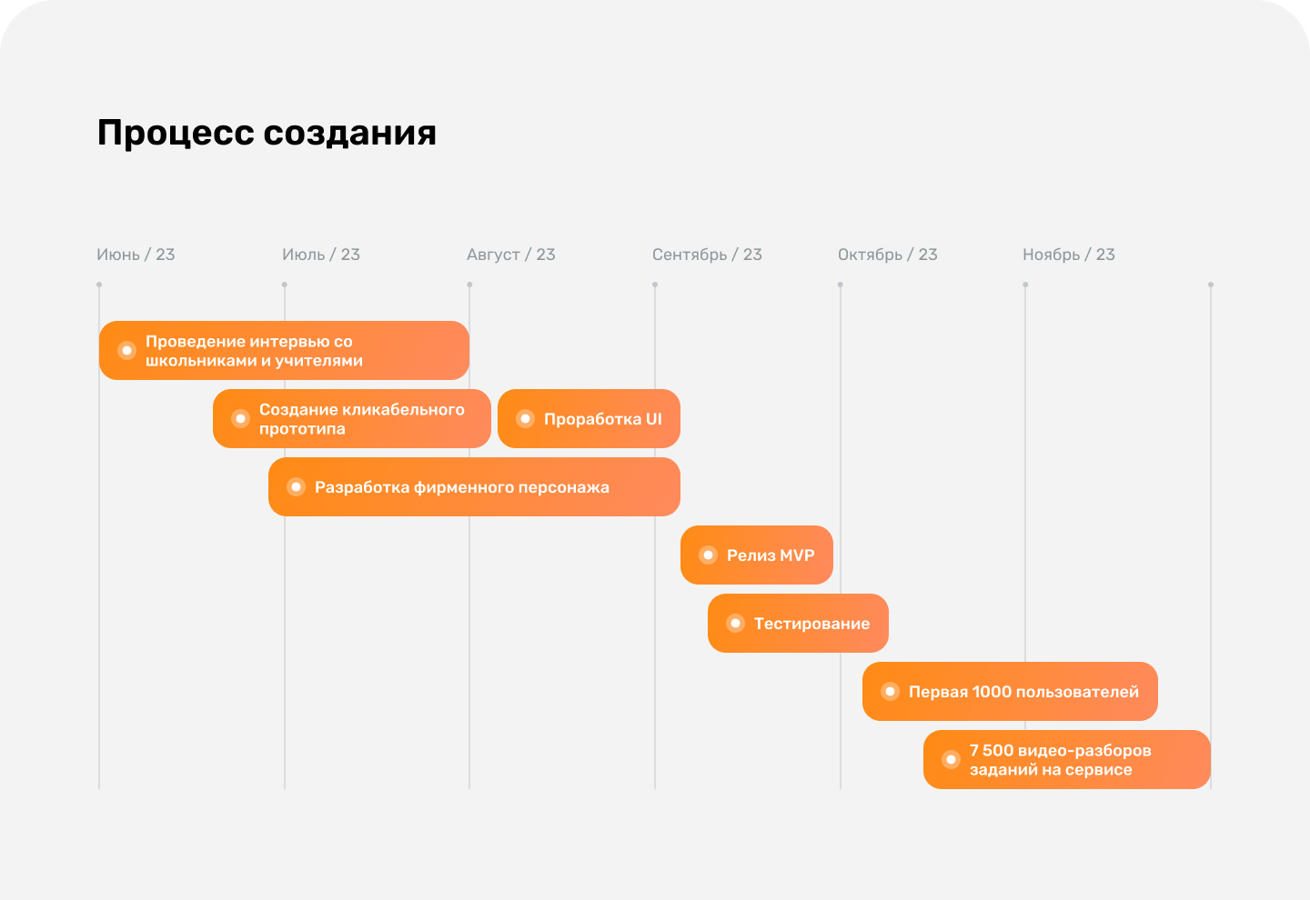 Образовательная платформа — Изображение №5 — Интерфейсы на Dprofile