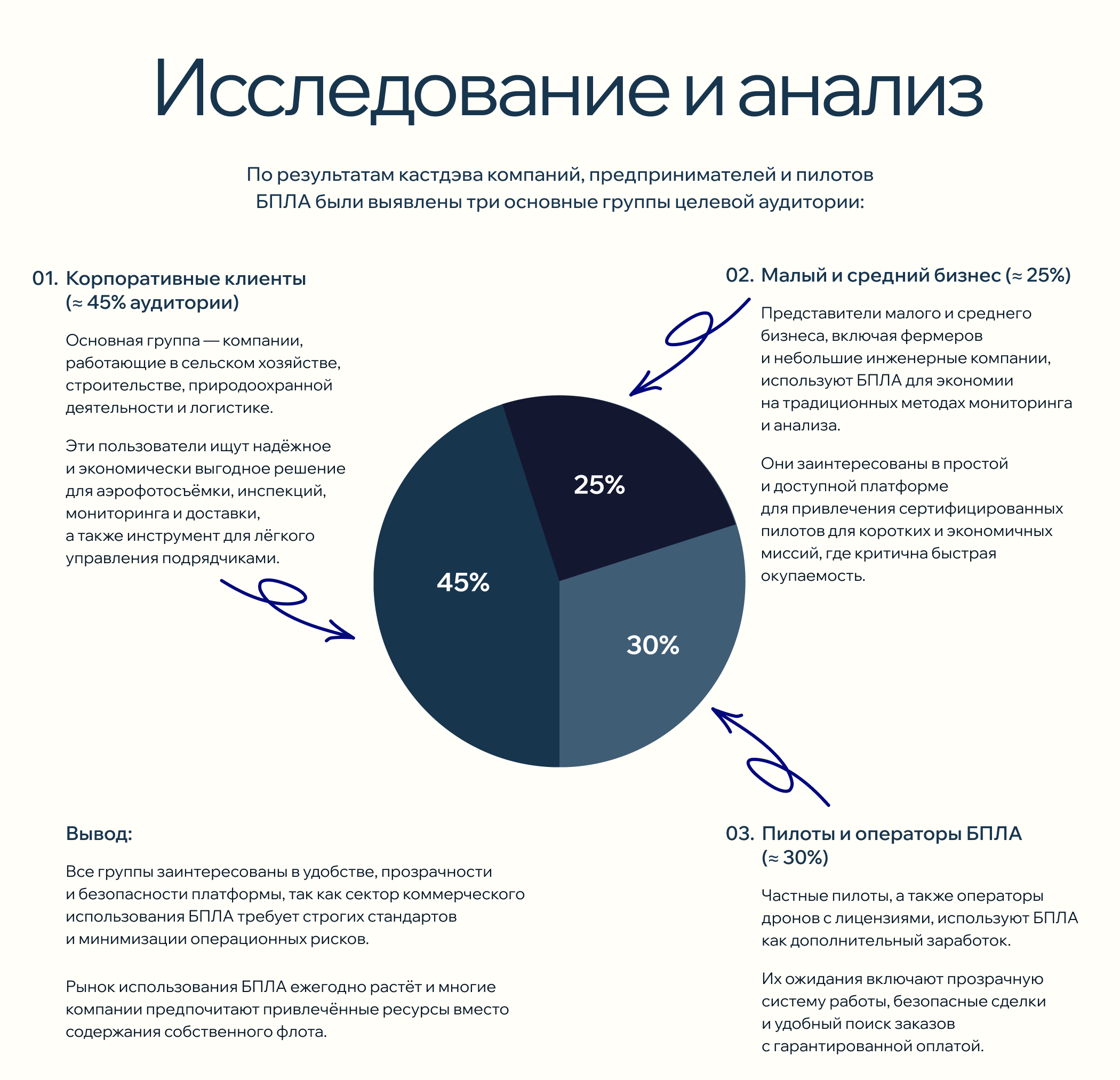 AIR FL -  платформа в сфере БПЛА — Изображение №4 — Интерфейсы на Dprofile