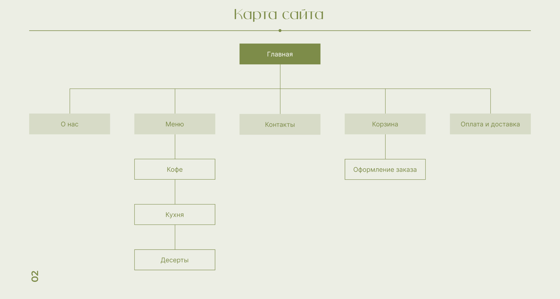 Многостраничный сайт для кофейни — Изображение №3 — Интерфейсы на Dprofile
