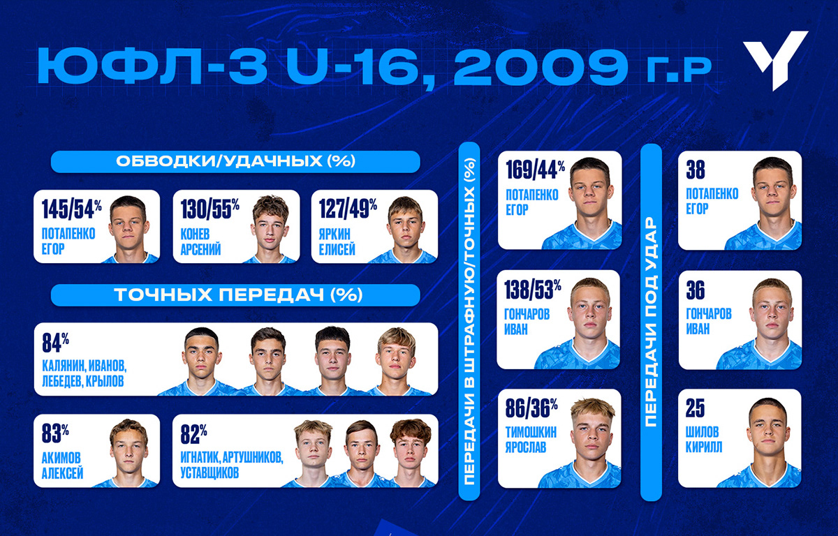 Зенит ЮФЛ в соцсетях — Изображение №6 — Брендинг, Маркетинг на Dprofile