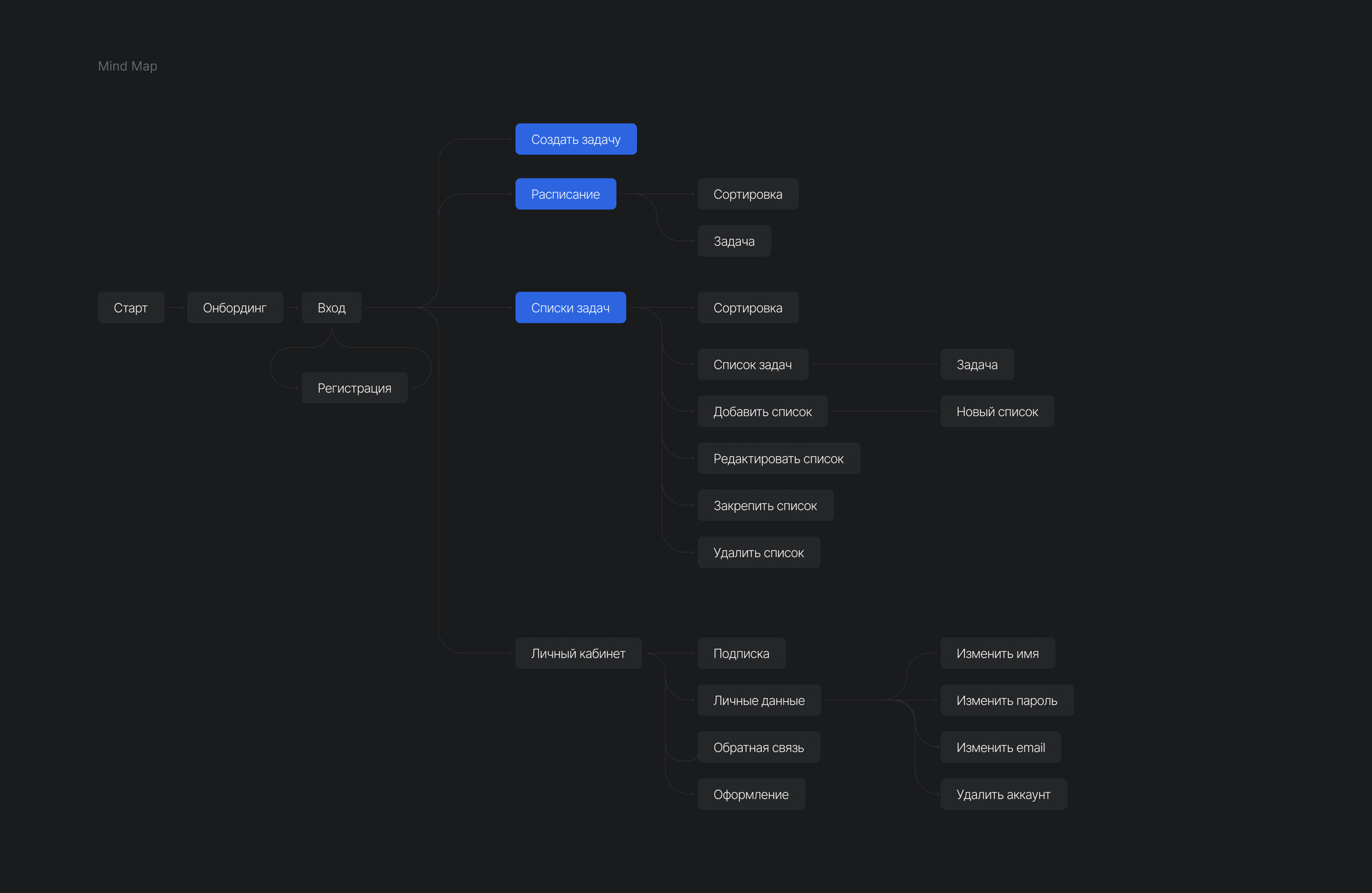 Mobile app | TASK TRACKER — Изображение №5 — Интерфейсы на Dprofile