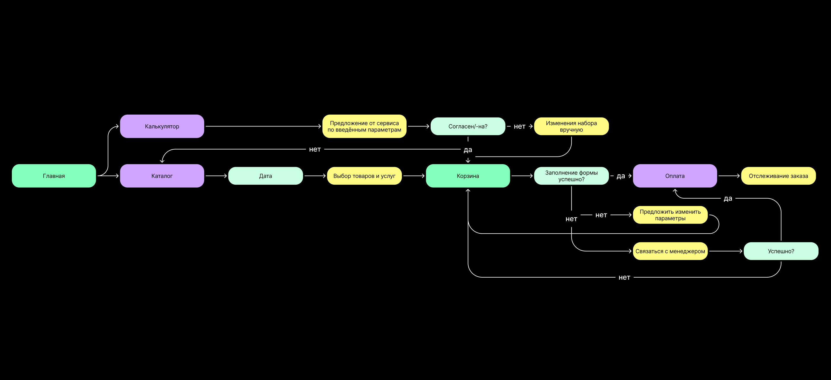 Puff Delivery, мобильное приложение — Изображение №3 — Интерфейсы, Графика на Dprofile