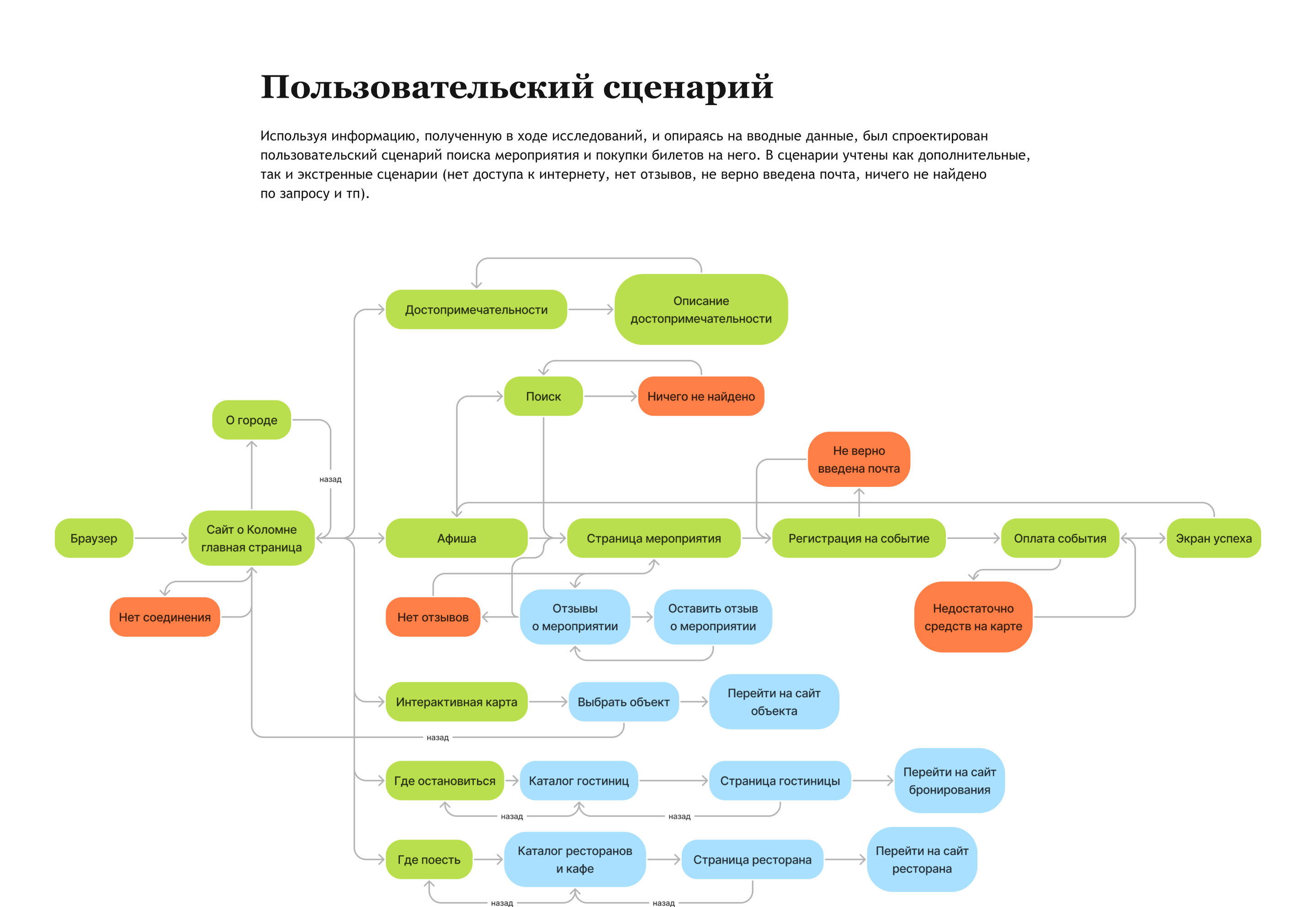 Сайт-путеводитель о Коломне — Изображение №6 — Интерфейсы на Dprofile