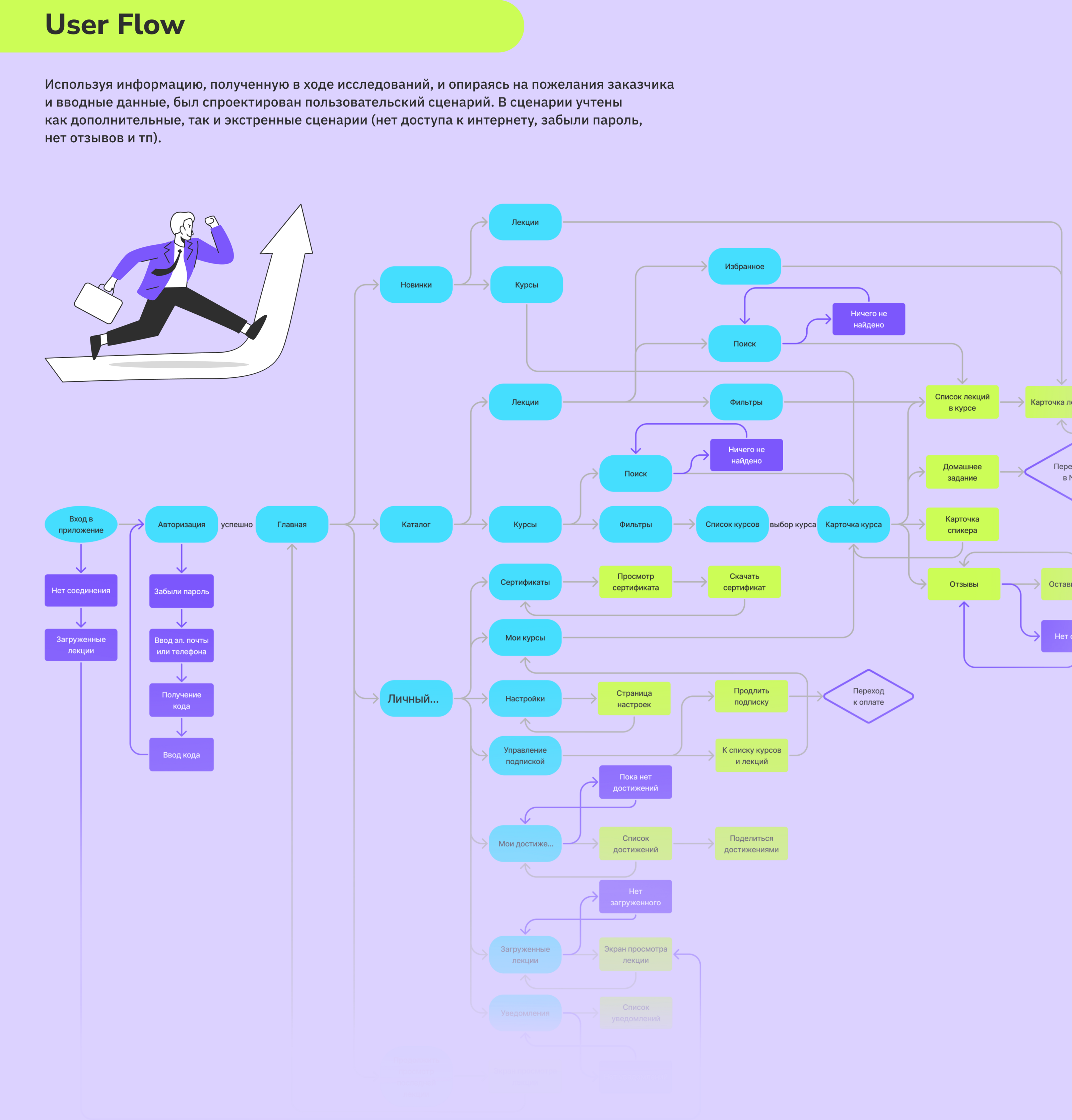 Мобильное приложение для онлайн-школы Praktika School — Изображение №6 — Интерфейсы на Dprofile
