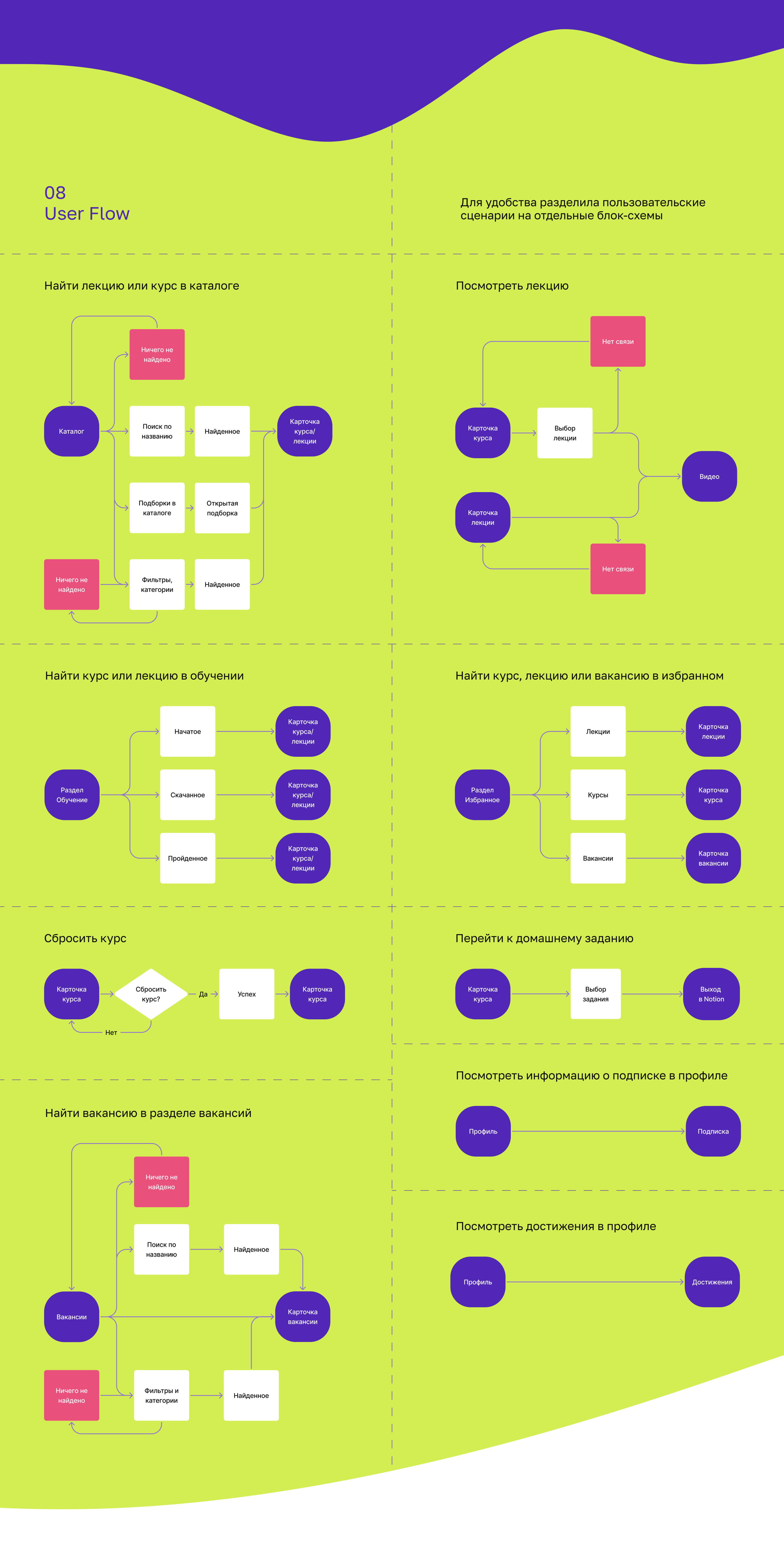 Online learning app | Praktika School | UX/UI — Изображение №8 — Интерфейсы на Dprofile