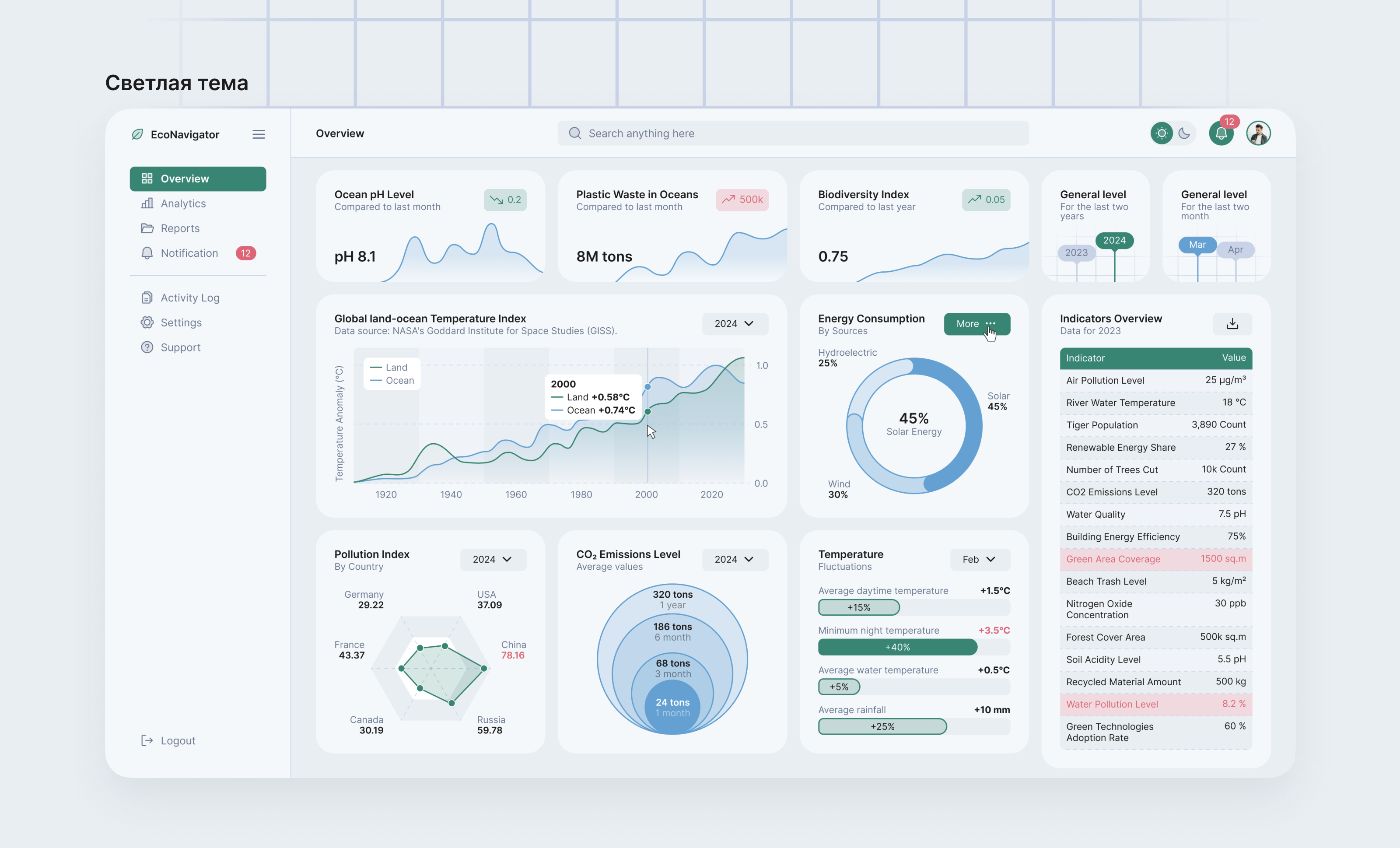 Dashboard EcoNavigator — Изображение №2 — Интерфейсы на Dprofile