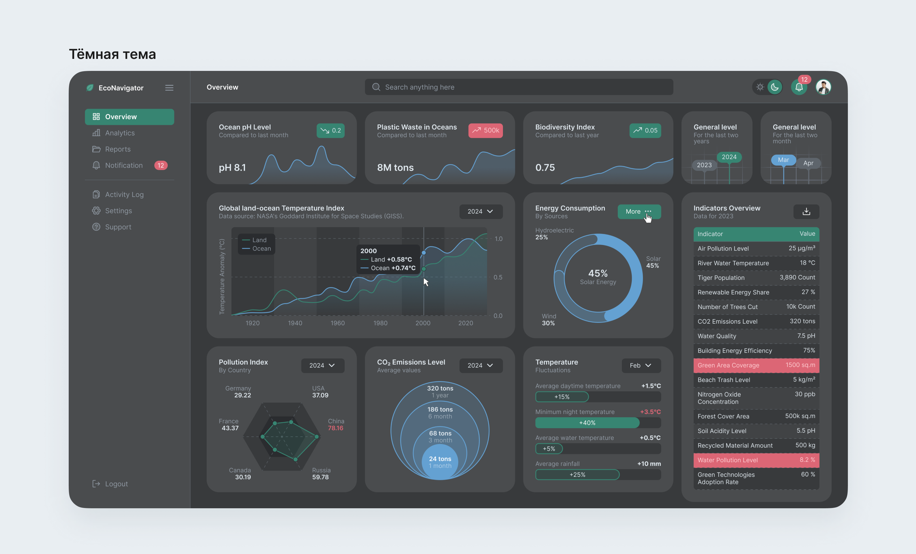 Dashboard EcoNavigator — Изображение №6 — Интерфейсы на Dprofile