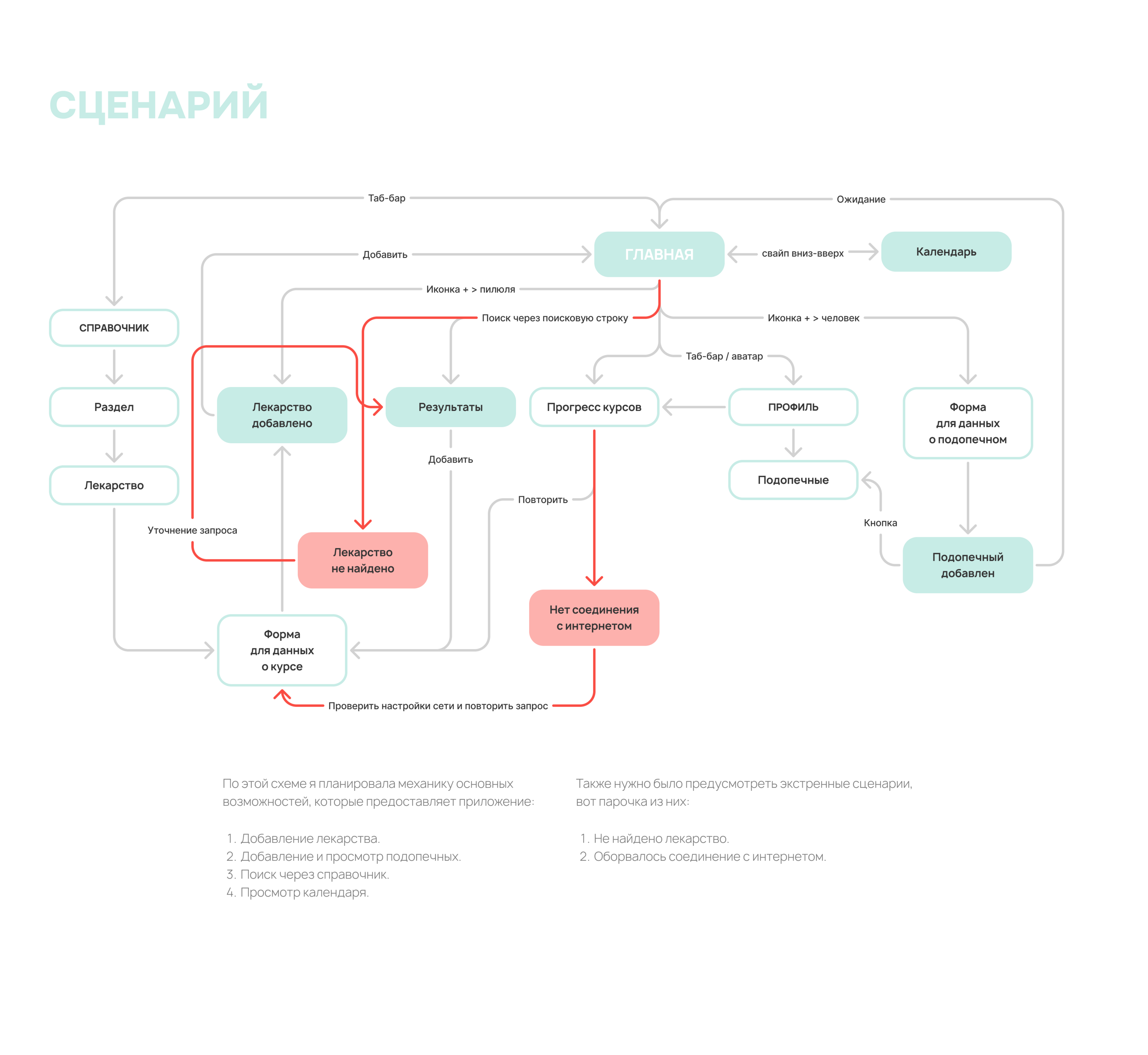 CURE приложение трекер приема лекарств — Изображение №6 — Интерфейсы на Dprofile