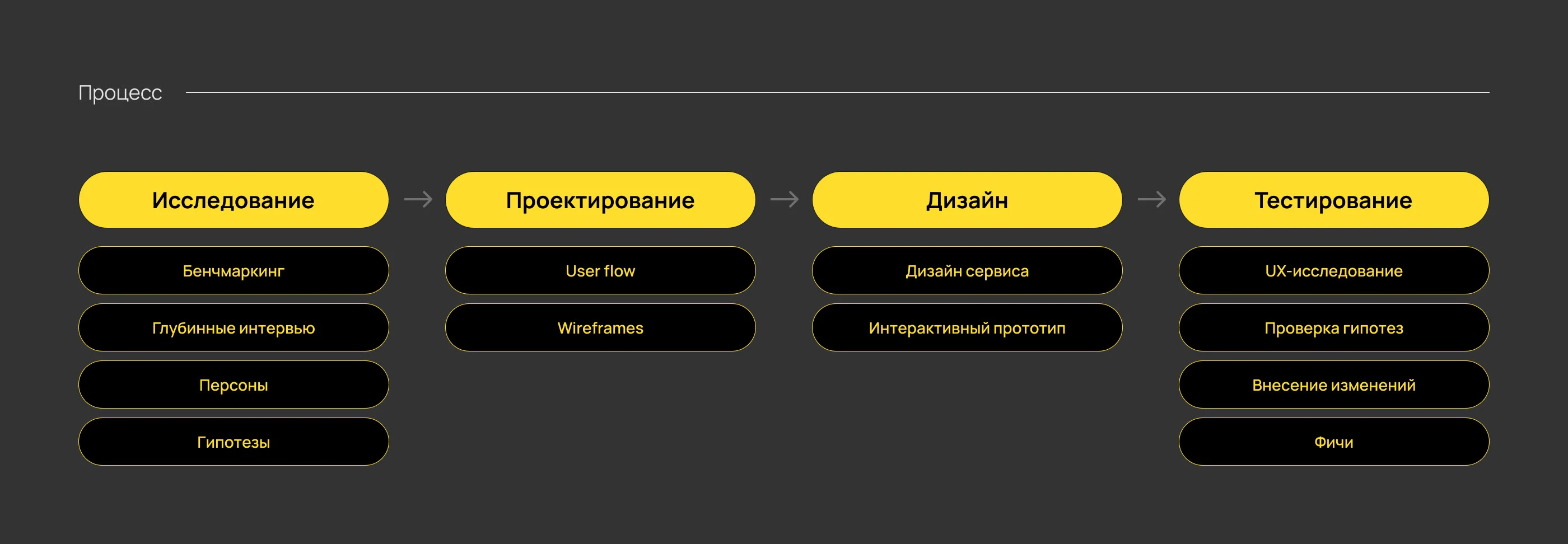 Система оценки навыков | web-приложение — Изображение №3 — Интерфейсы на Dprofile