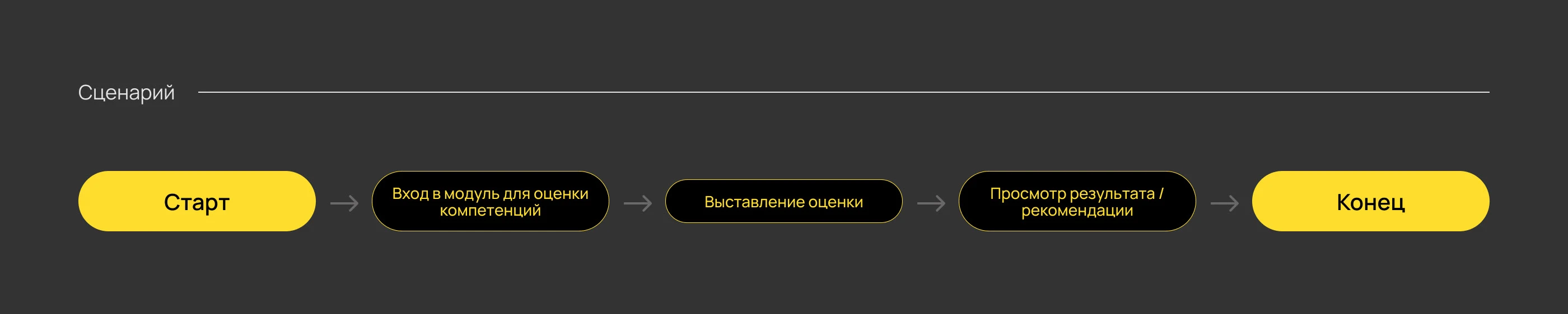 Система оценки навыков | web-приложение — Изображение №8 — Интерфейсы на Dprofile