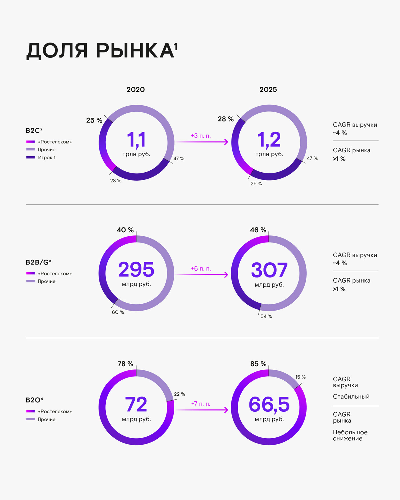 Годовой отчет для ПАО «Ростелеком» — Изображение №3 — Графика на Dprofile
