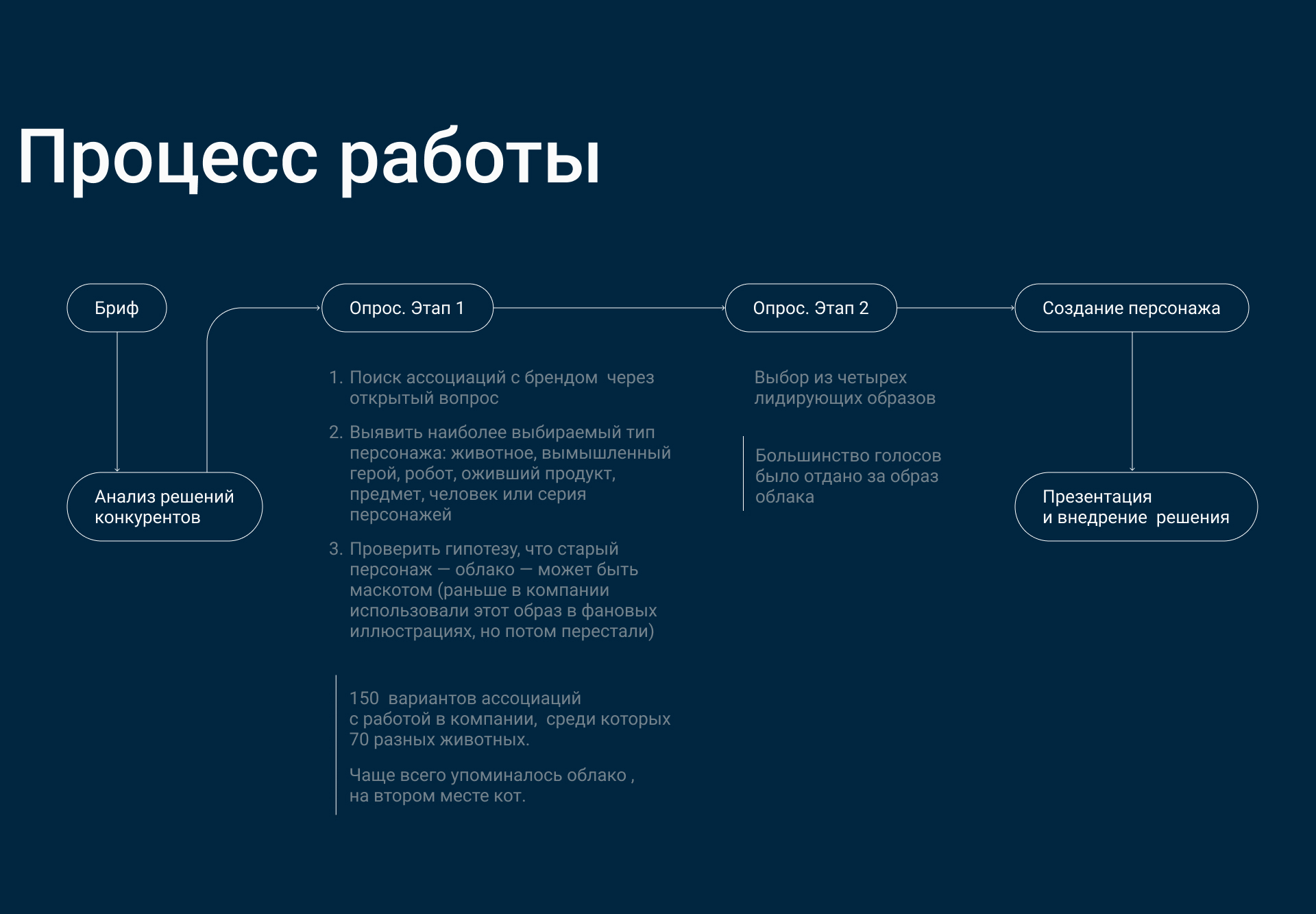 Маскот для HR-бренда — Изображение №3 — Брендинг, Иллюстрация на Dprofile