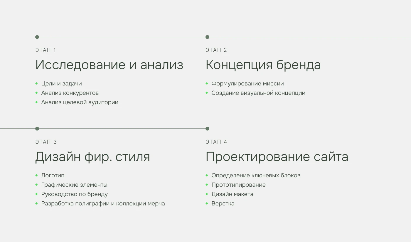 Код роста - сайт и фирменный стиль — Изображение №3 — Интерфейсы, Брендинг на Dprofile