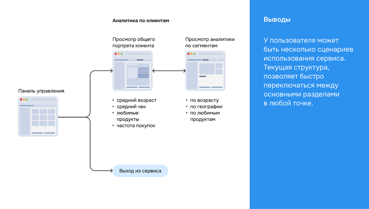 LoyalFlow — Изображение №10 — Интерфейсы на Dprofile