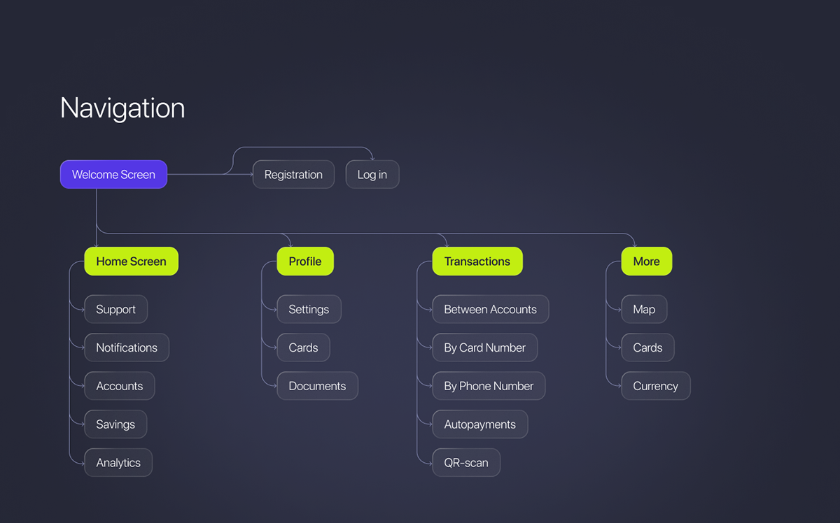 Sfera - fintech app — Изображение №5 — Интерфейсы на Dprofile