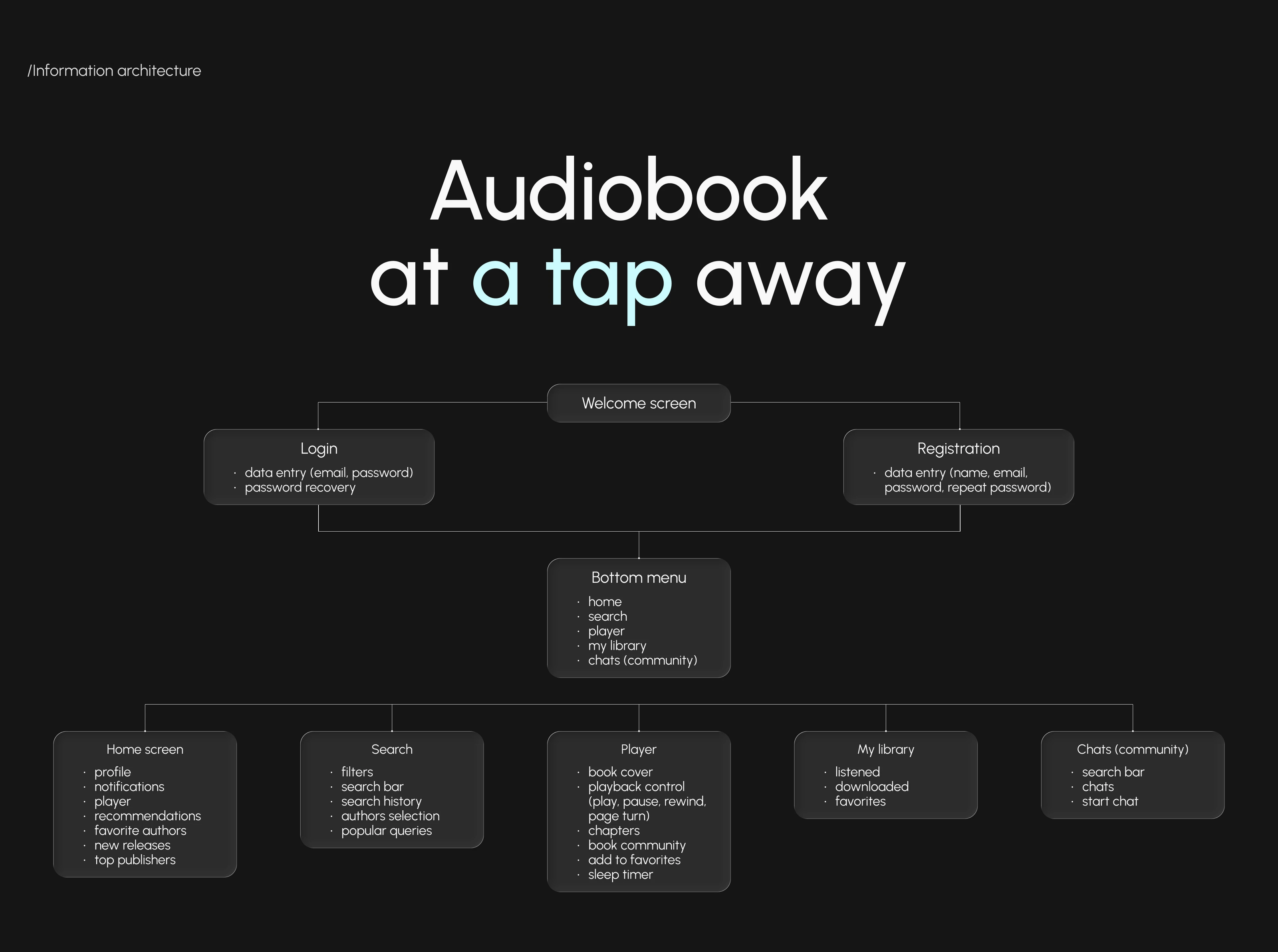 Mobile app for audio library | Bookly — Изображение №6 — Интерфейсы на Dprofile