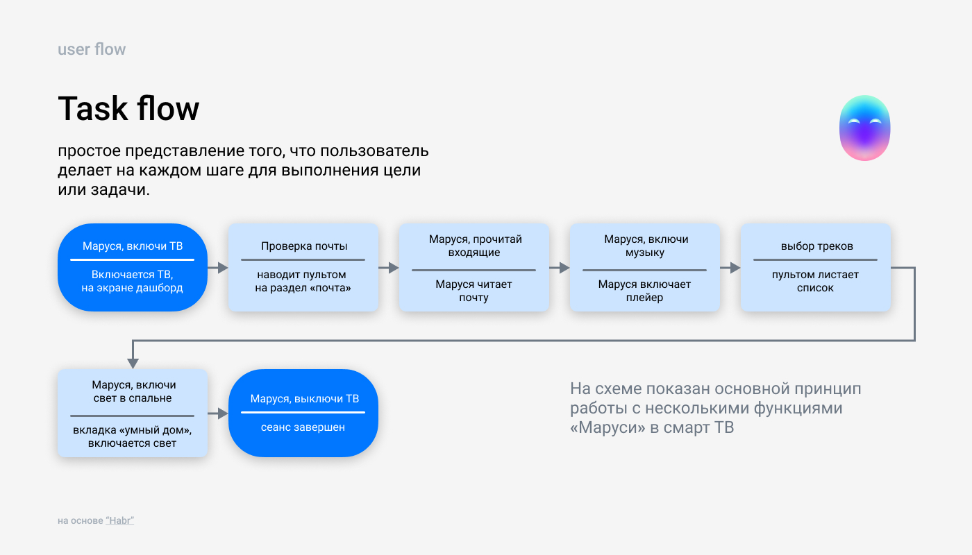 Цифровая поверхность для голосового помощника "Маруся" — Изображение №23 — Интерфейсы на Dprofile