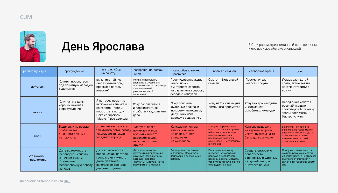 Цифровая поверхность для голосового помощника "Маруся" — Изображение №8 — Интерфейсы на Dprofile