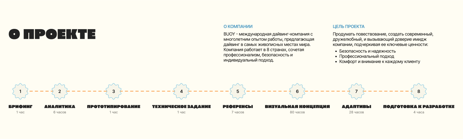 BUOY / Корпоративный сайт — Изображение №2 — Интерфейсы, Брендинг на Dprofile