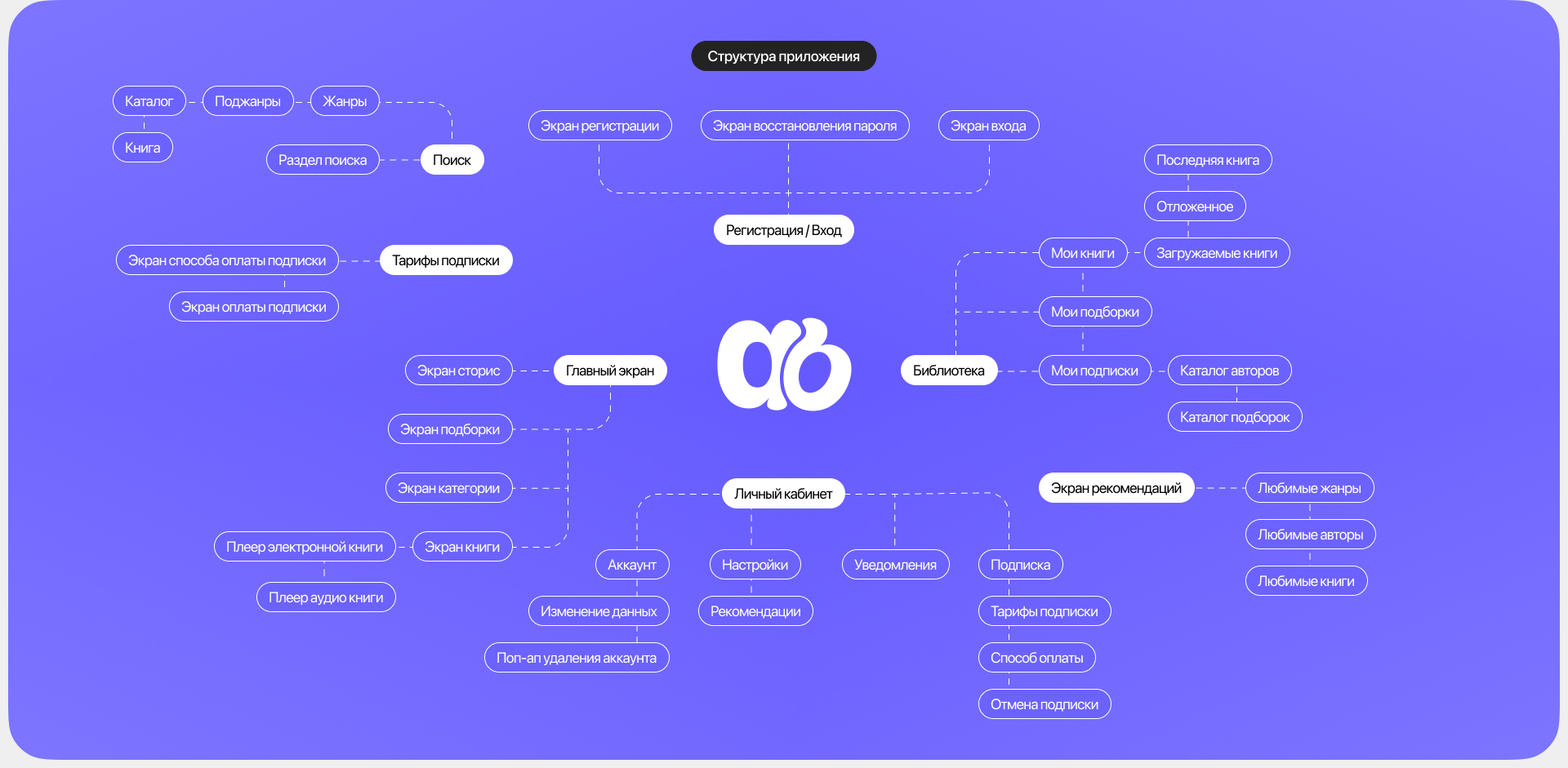 Avidbook / Mobile App — Изображение №4 — Интерфейсы на Dprofile