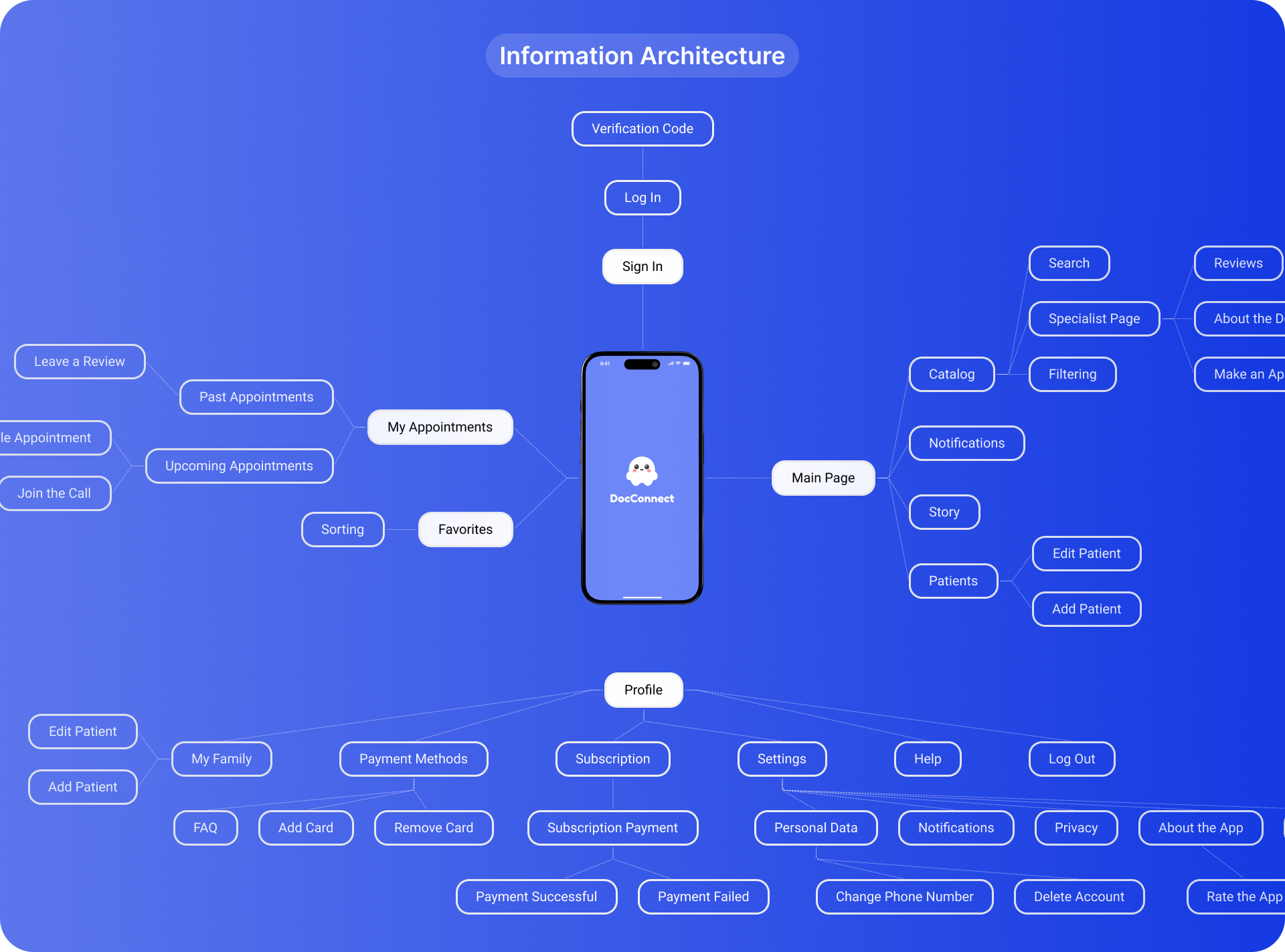 DocConnect | Mobile App for Patient Care — Изображение №6 — Интерфейсы на Dprofile