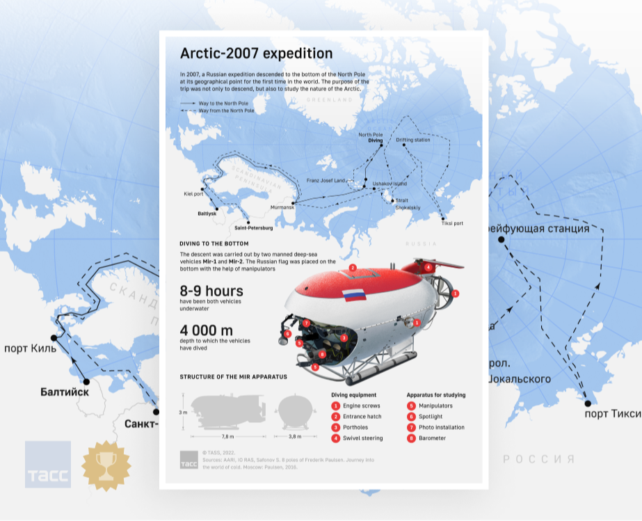 Арктика-2007. Инфографика — Иллюстрация, Графика на Dprofile