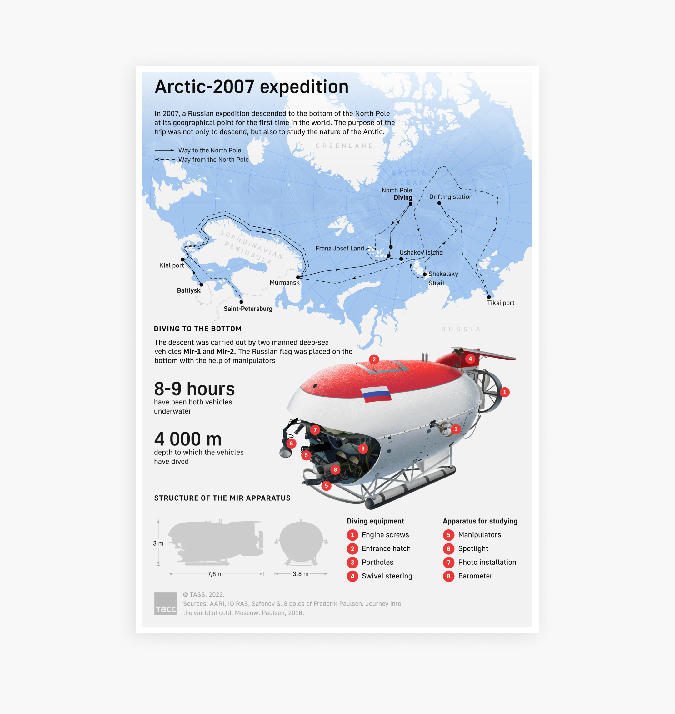 Арктика-2007. Инфографика — Изображение №3 — Иллюстрация, Графика на Dprofile