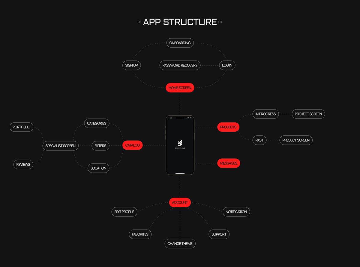 Creative Club | Mobile app — Изображение №6 — Интерфейсы на Dprofile