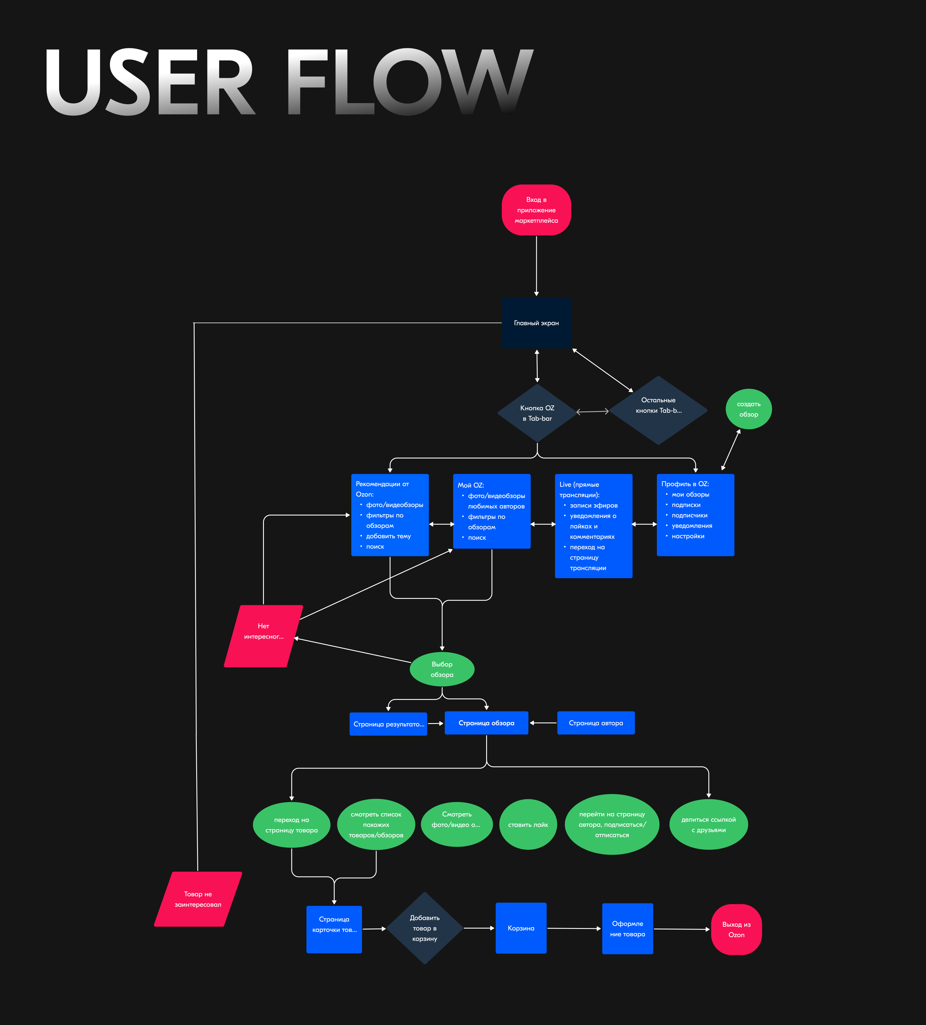 Oz - social network for Ozon — Изображение №8 — Интерфейсы на Dprofile