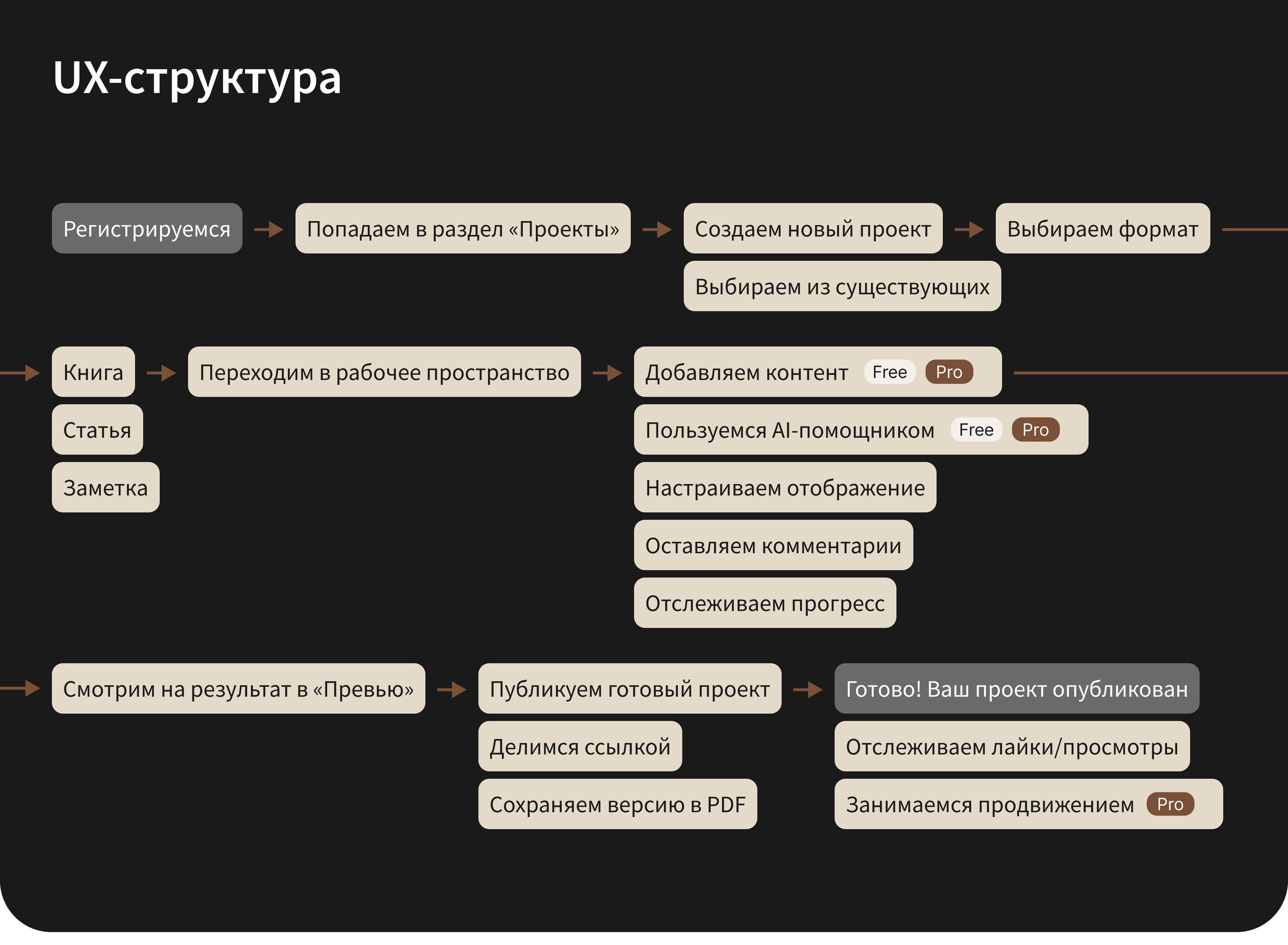 Idea.fix | Контентная платформа для авторов — Изображение №10 — Интерфейсы на Dprofile