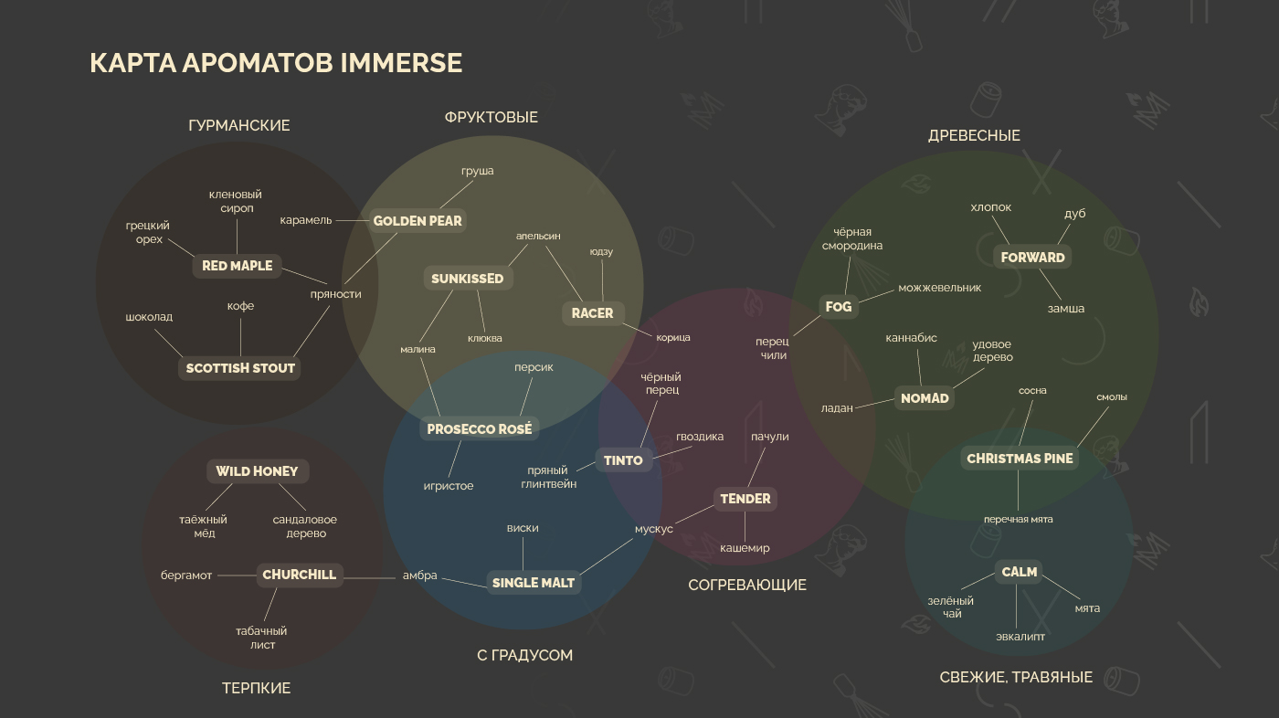 IMMERSE — Изображение №5 — Брендинг, Маркетинг на Dprofile