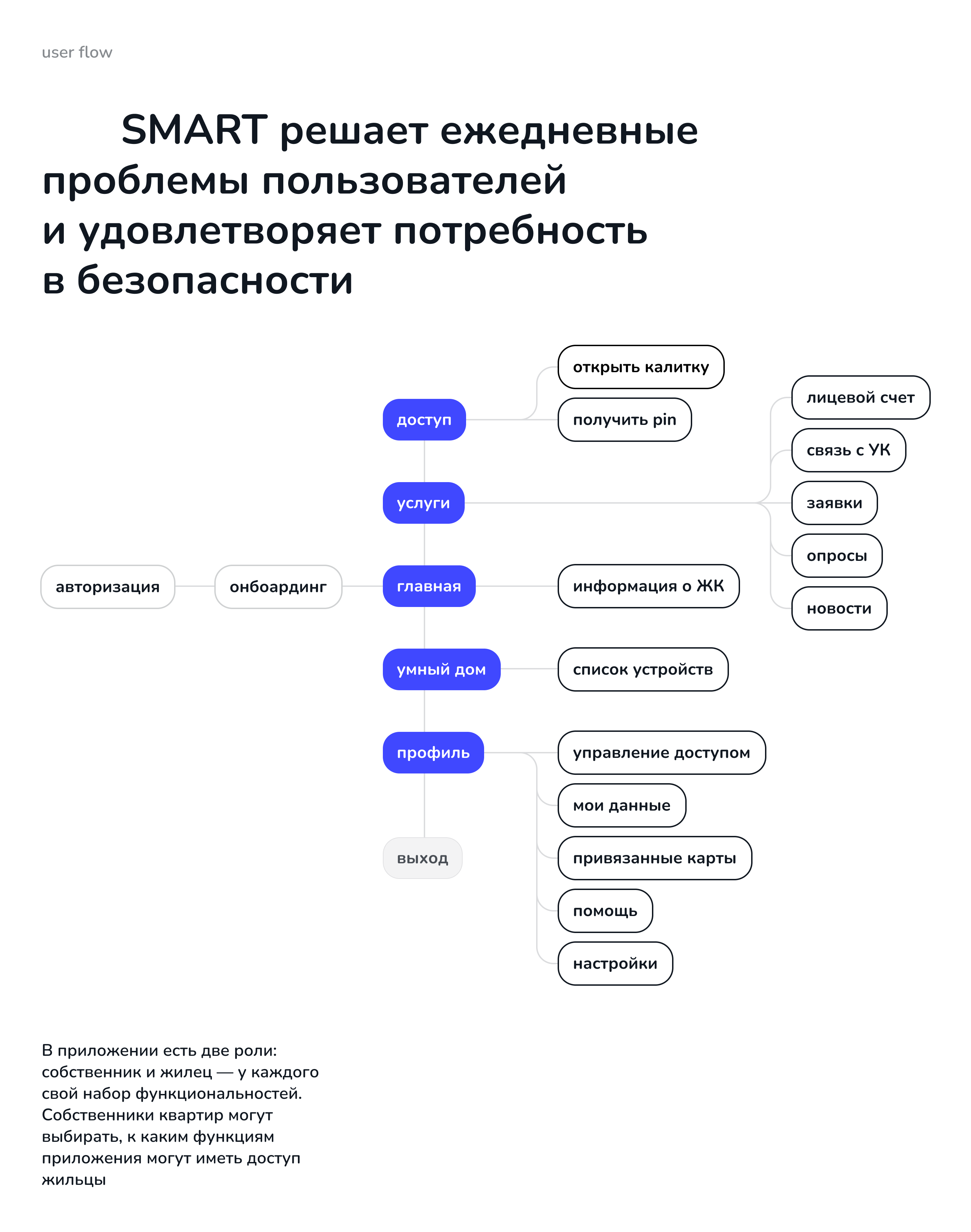 SMART — приложение для УК — Изображение №6 — Интерфейсы на Dprofile