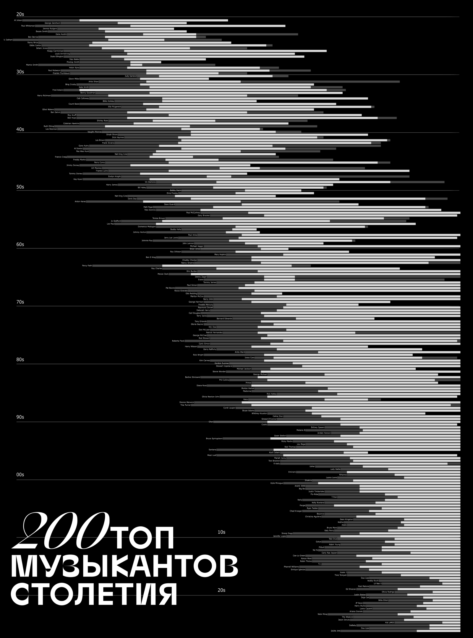 200 топ музыкантов столетия. Инфографика — Изображение №7 — Графика на Dprofile